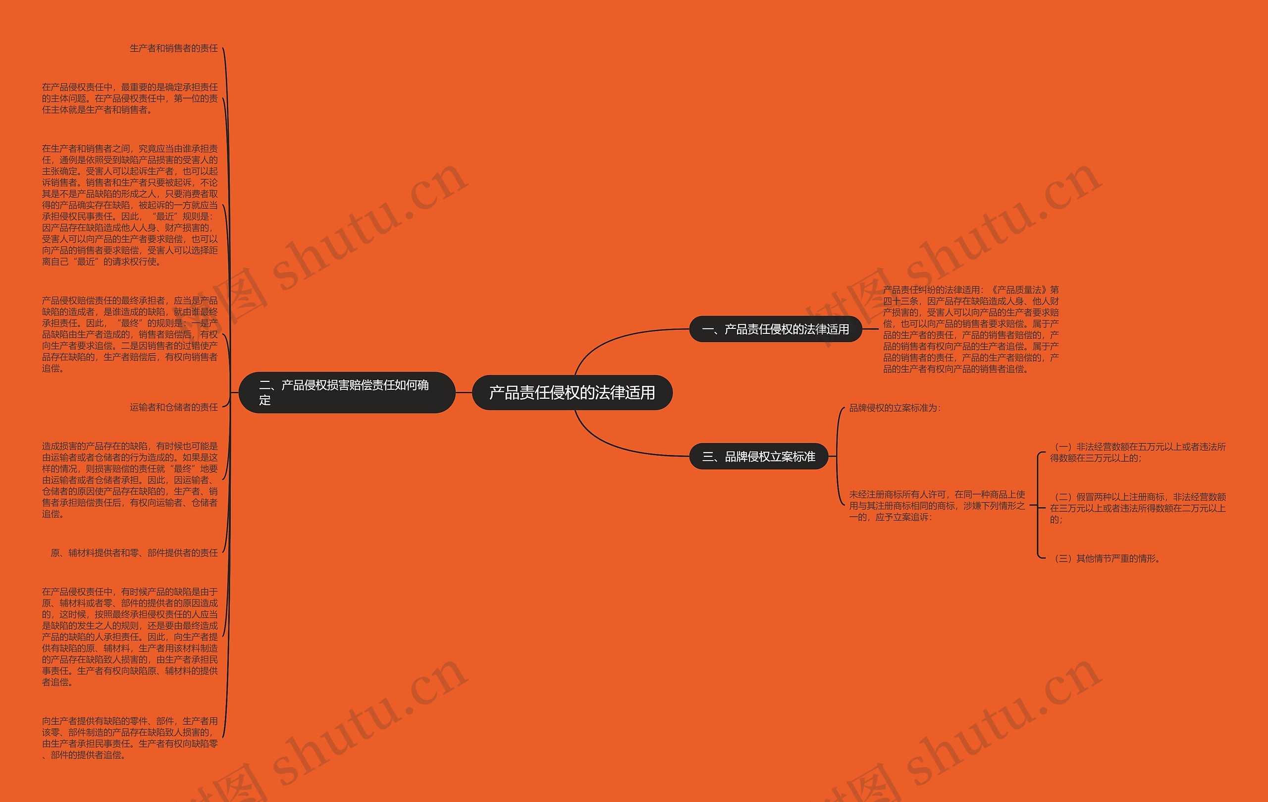 产品责任侵权的法律适用思维导图