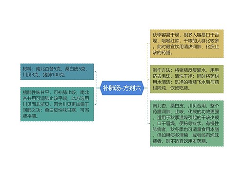 补肺汤-方剂六