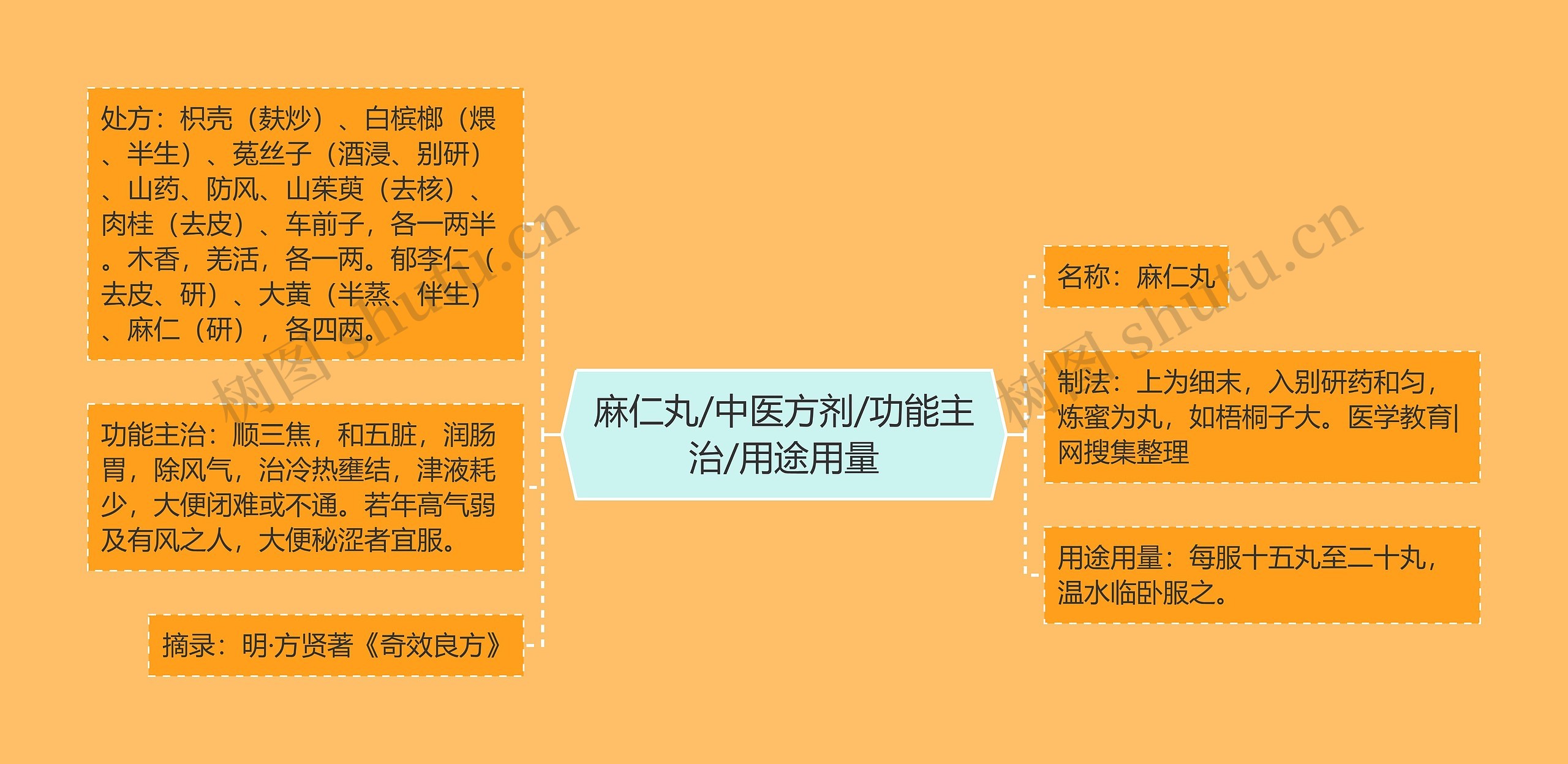 麻仁丸/中医方剂/功能主治/用途用量 麻仁丸/中医方剂/功能主治/用途用量