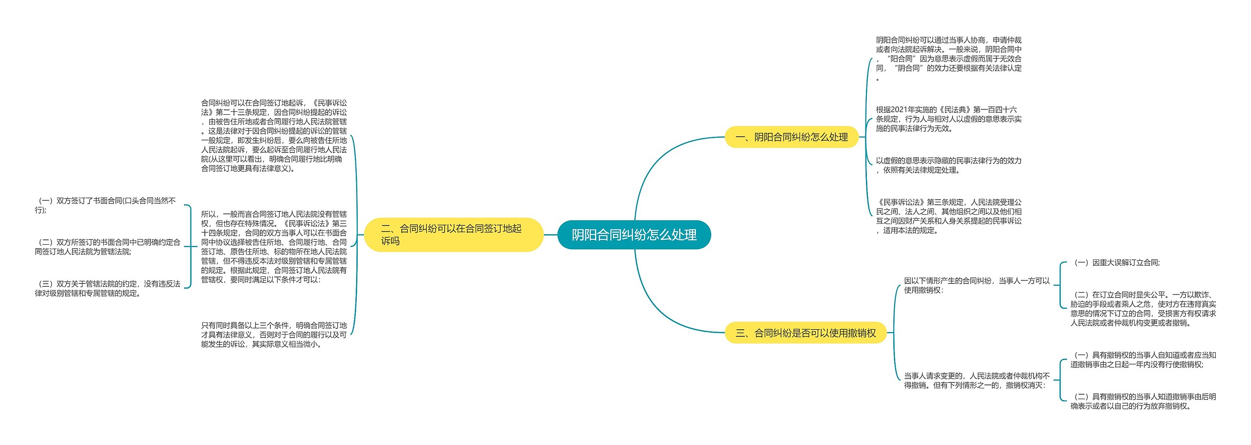 阴阳合同纠纷怎么处理思维导图