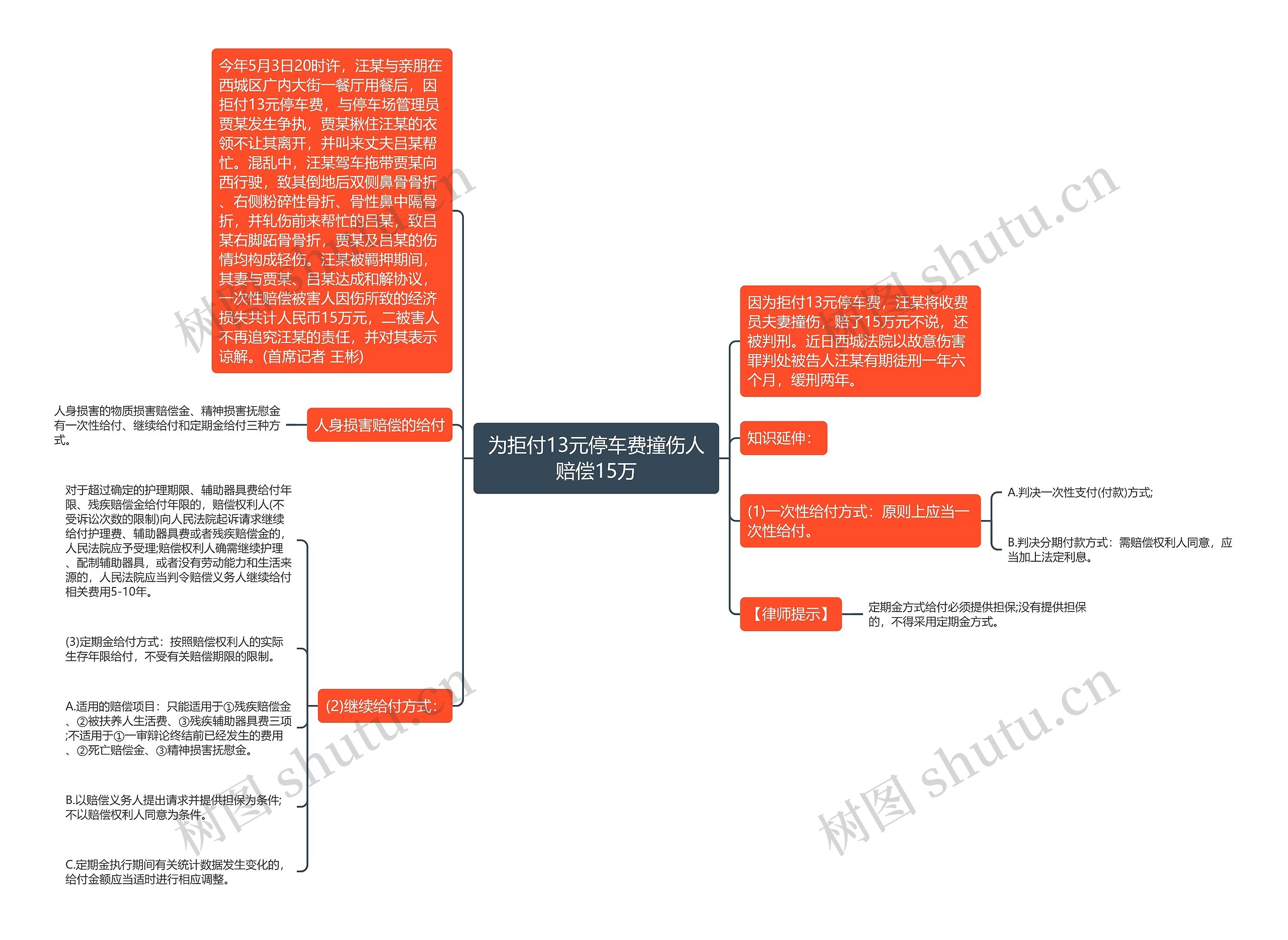 为拒付13元停车费撞伤人赔偿15万思维导图