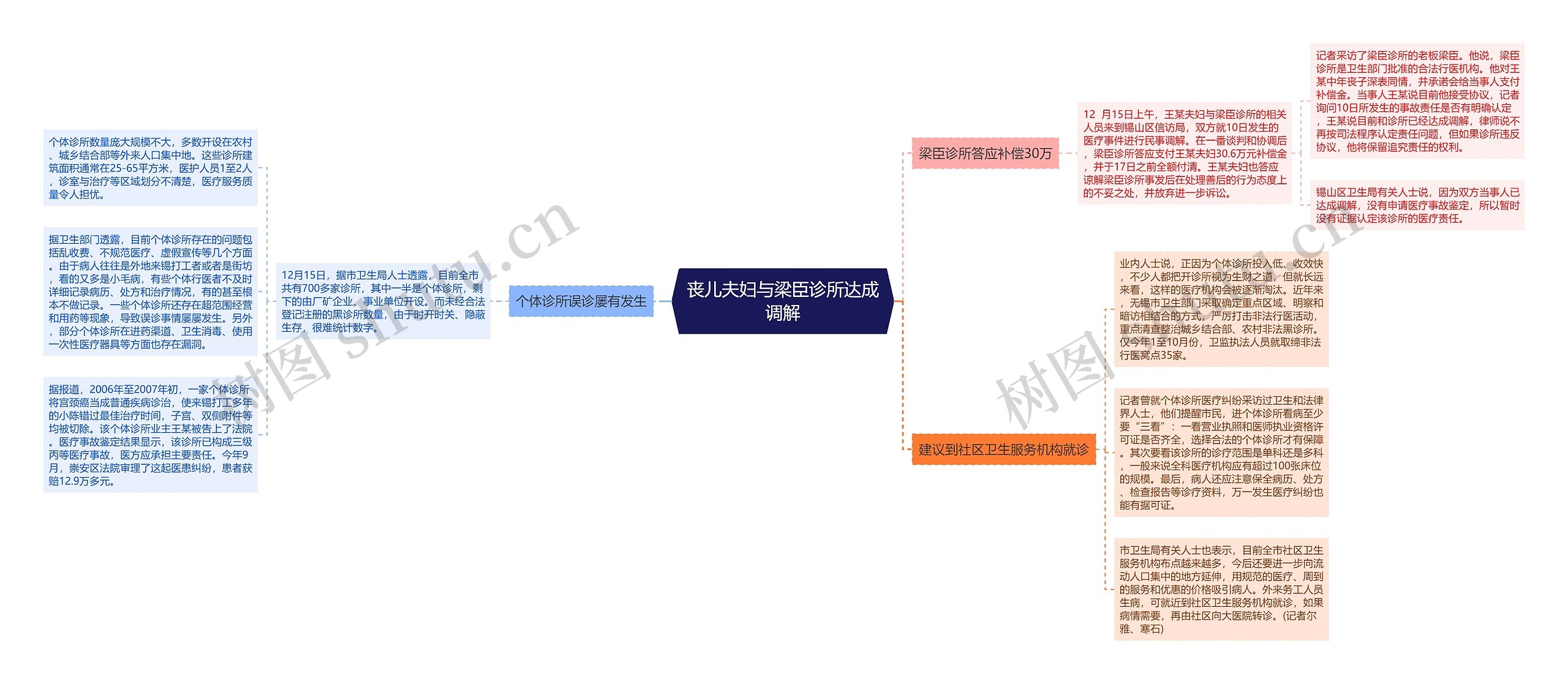 丧儿夫妇与梁臣诊所达成调解思维导图