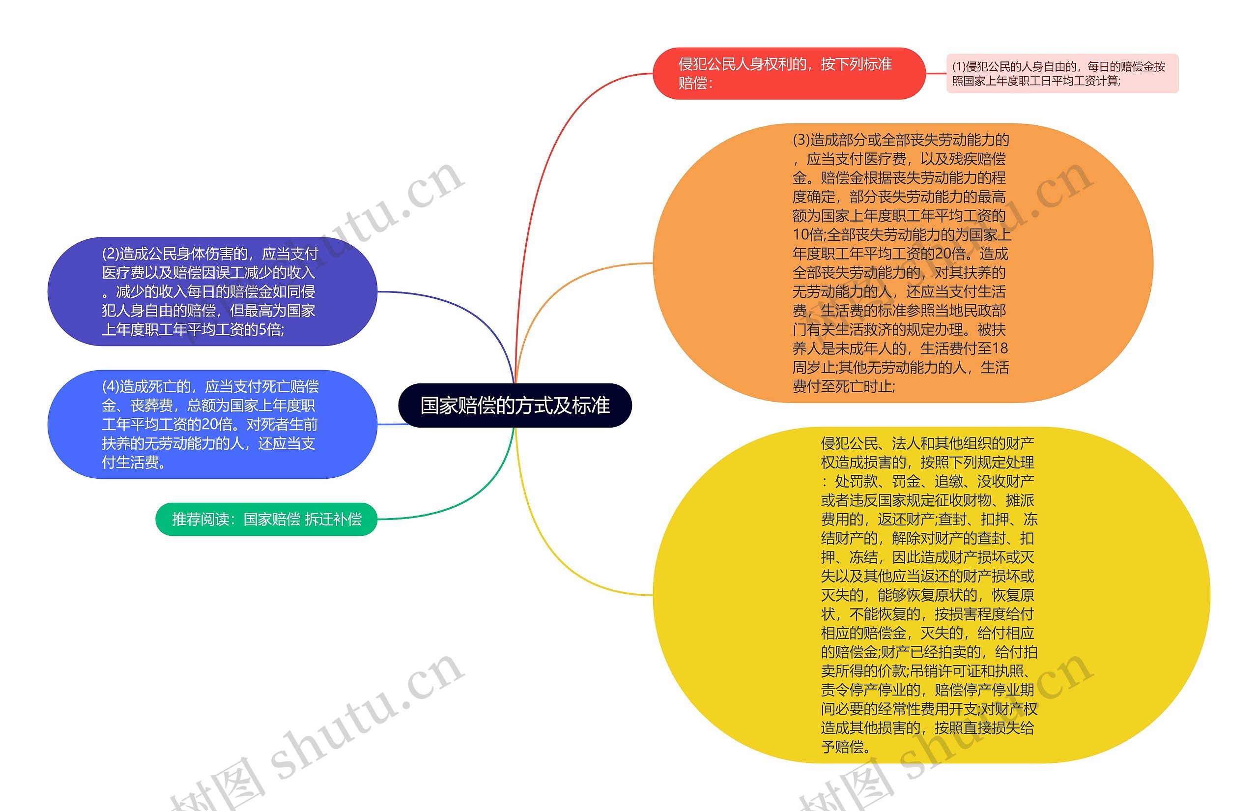 国家赔偿的方式及标准思维导图