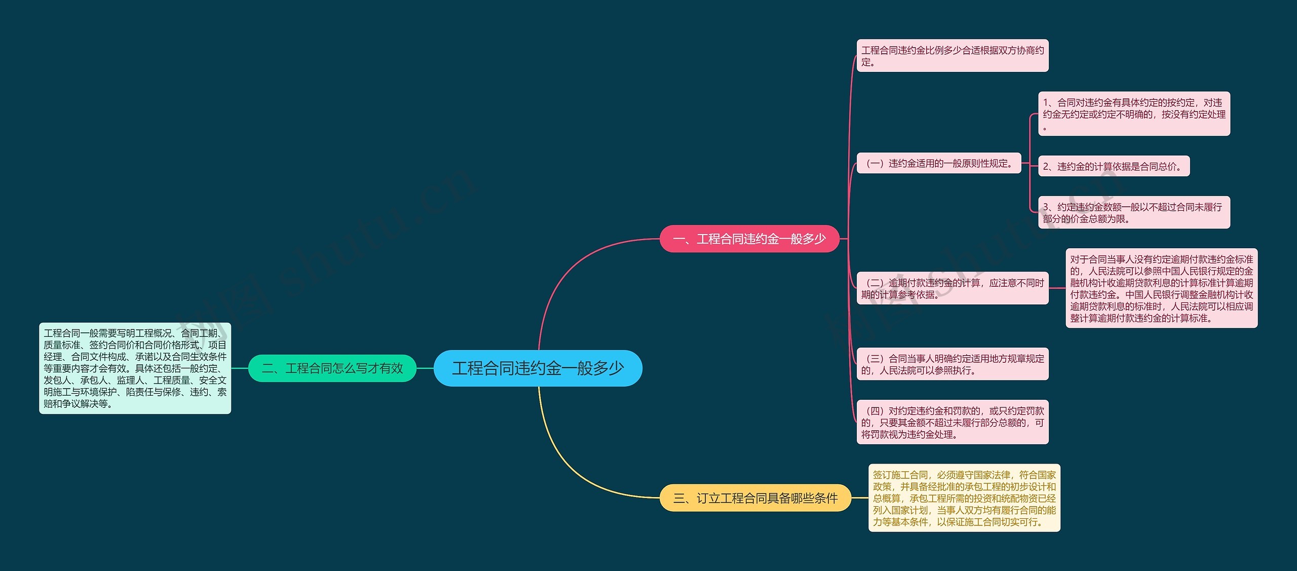 工程合同违约金一般多少思维导图