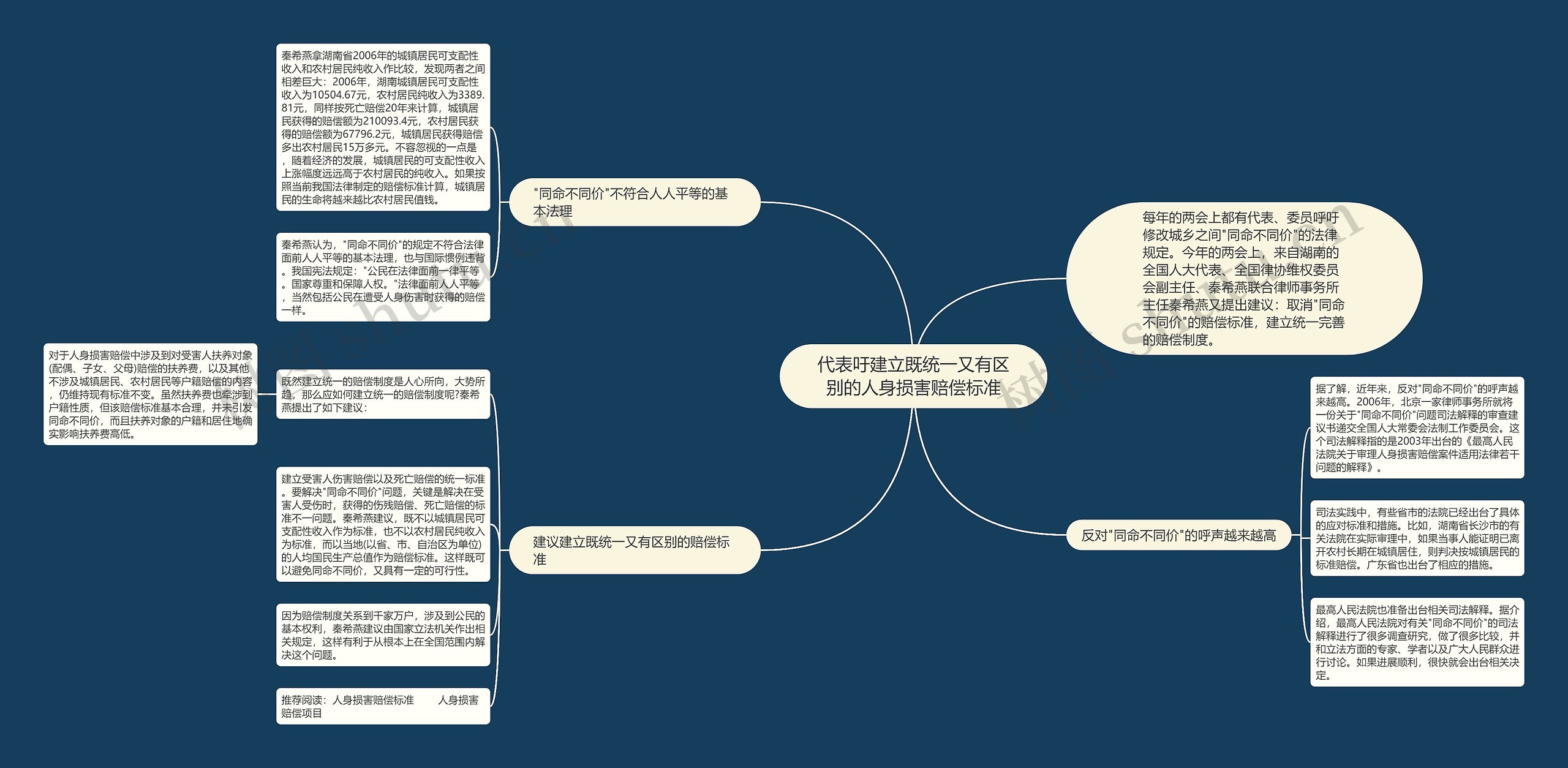 代表吁建立既统一又有区别的人身损害赔偿标准思维导图