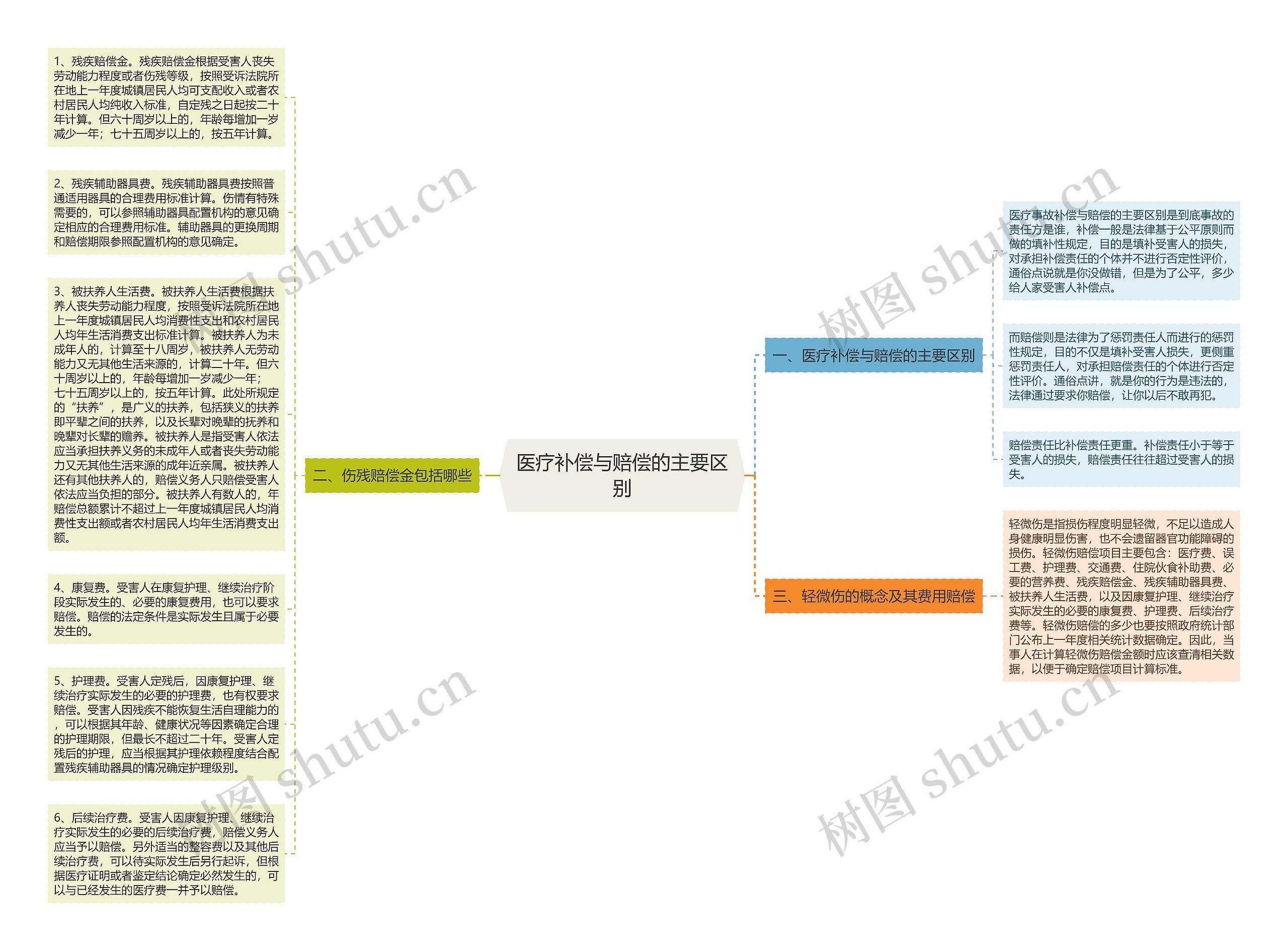 医疗补偿与赔偿的主要区别思维导图