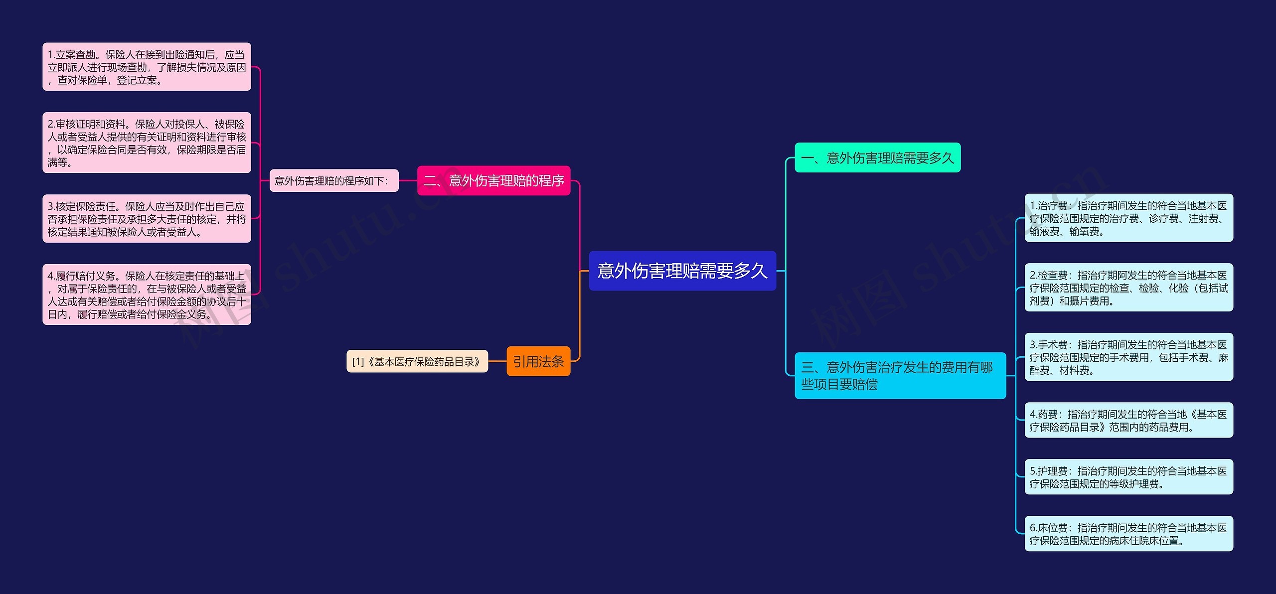 意外伤害理赔需要多久思维导图