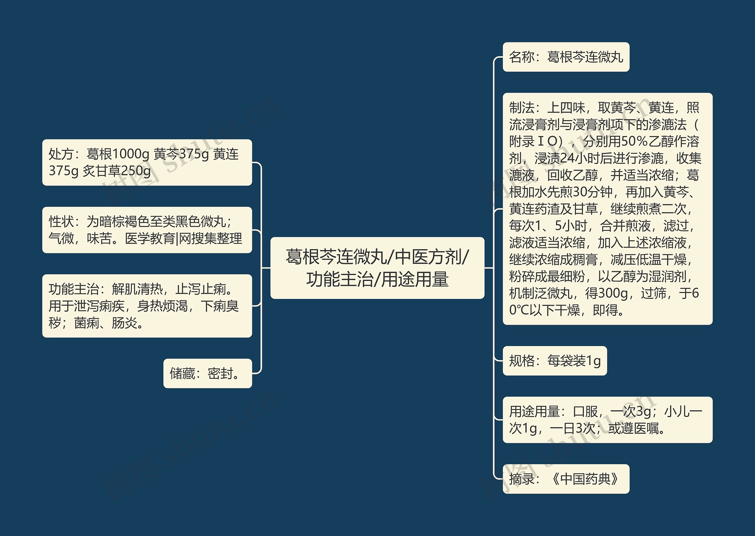 葛根芩连微丸/中医方剂/功能主治/用途用量思维导图