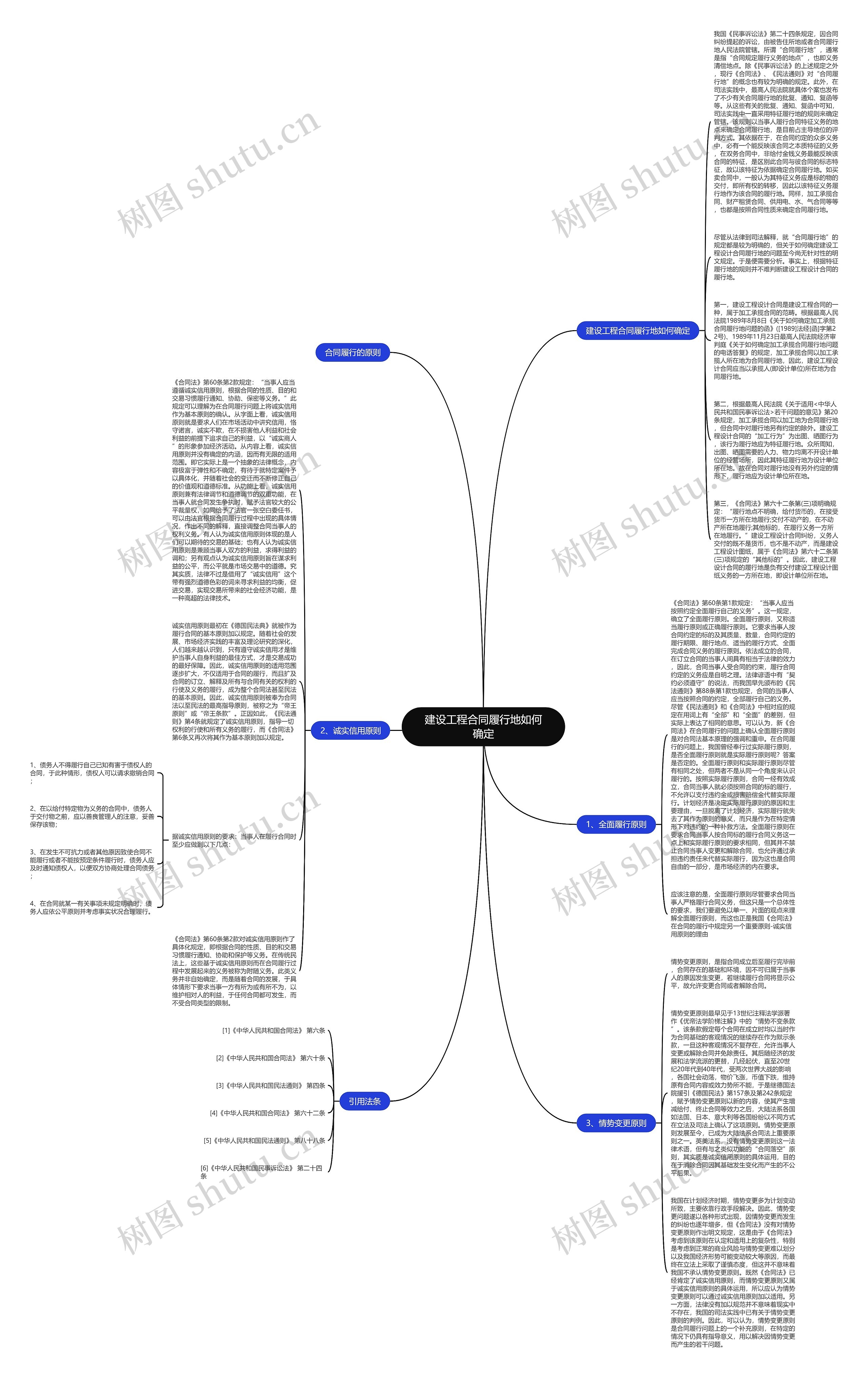 建设工程合同履行地如何确定思维导图