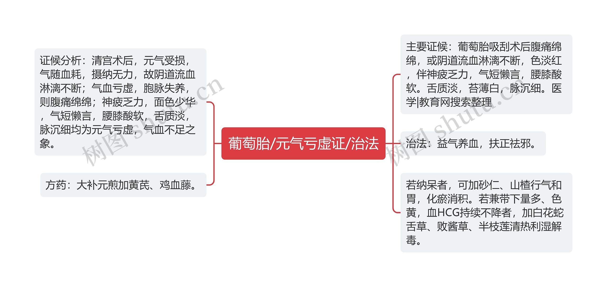 葡萄胎/元气亏虚证/治法