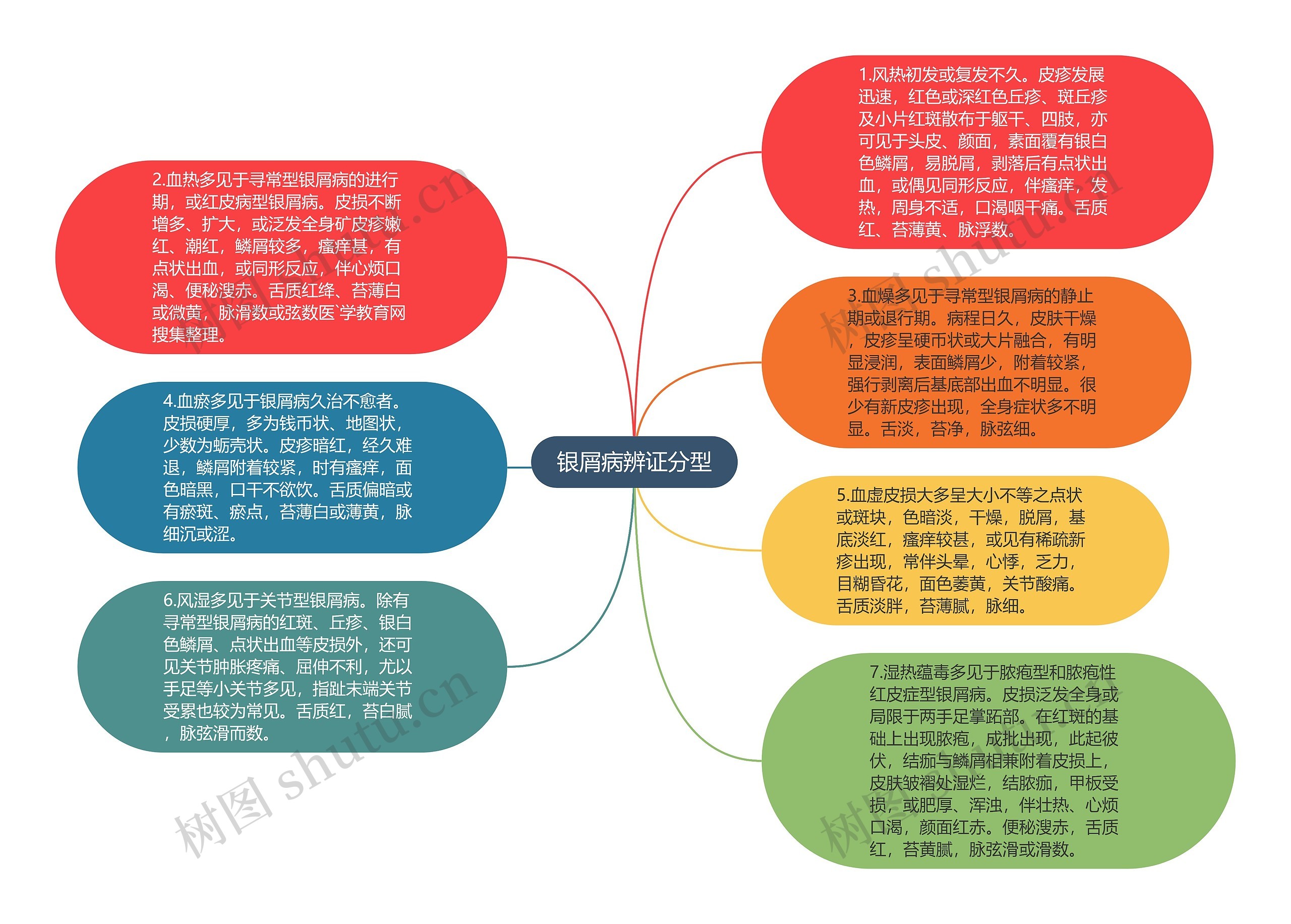 银屑病辨证分型思维导图