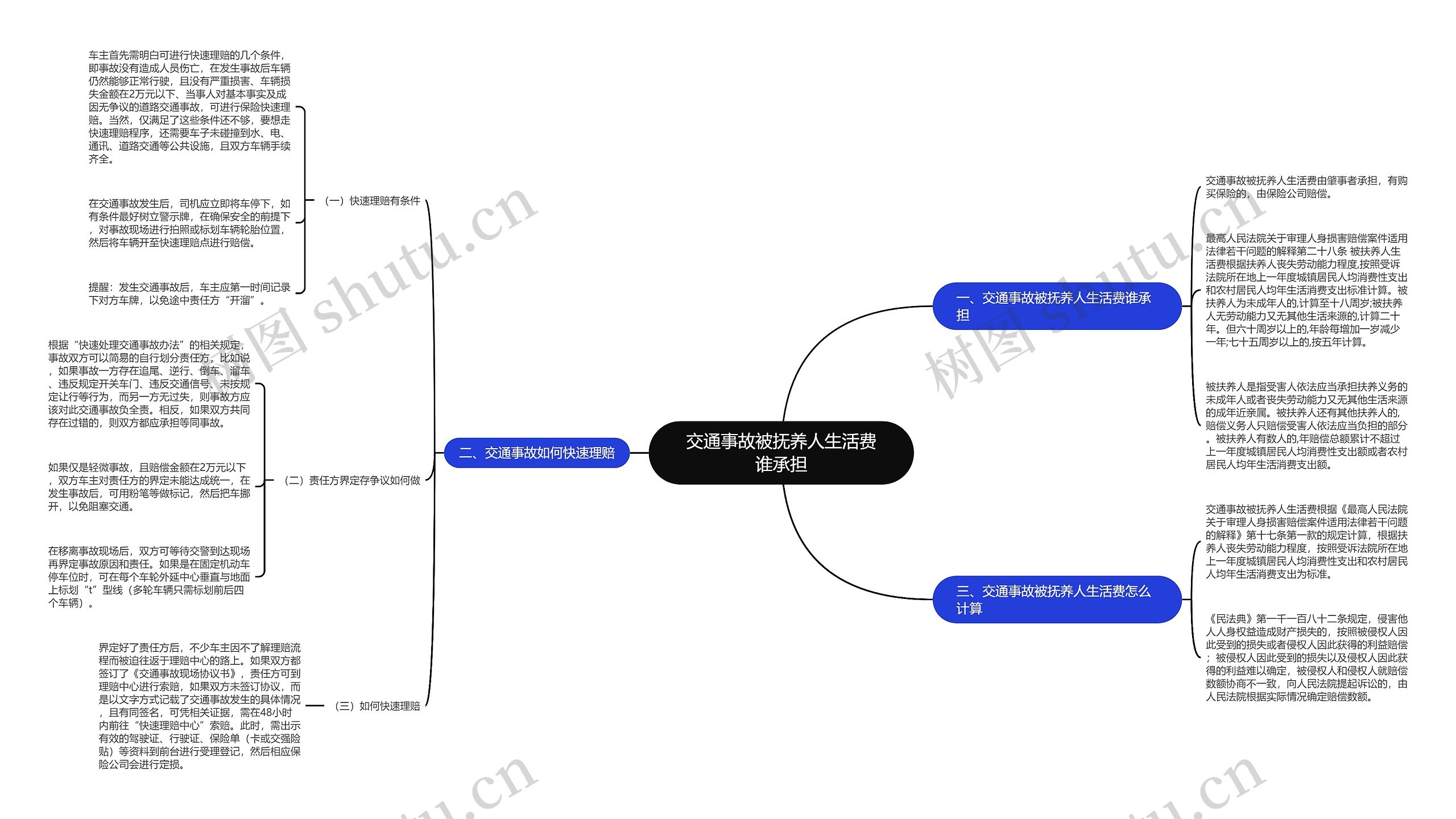 交通事故被抚养人生活费谁承担思维导图