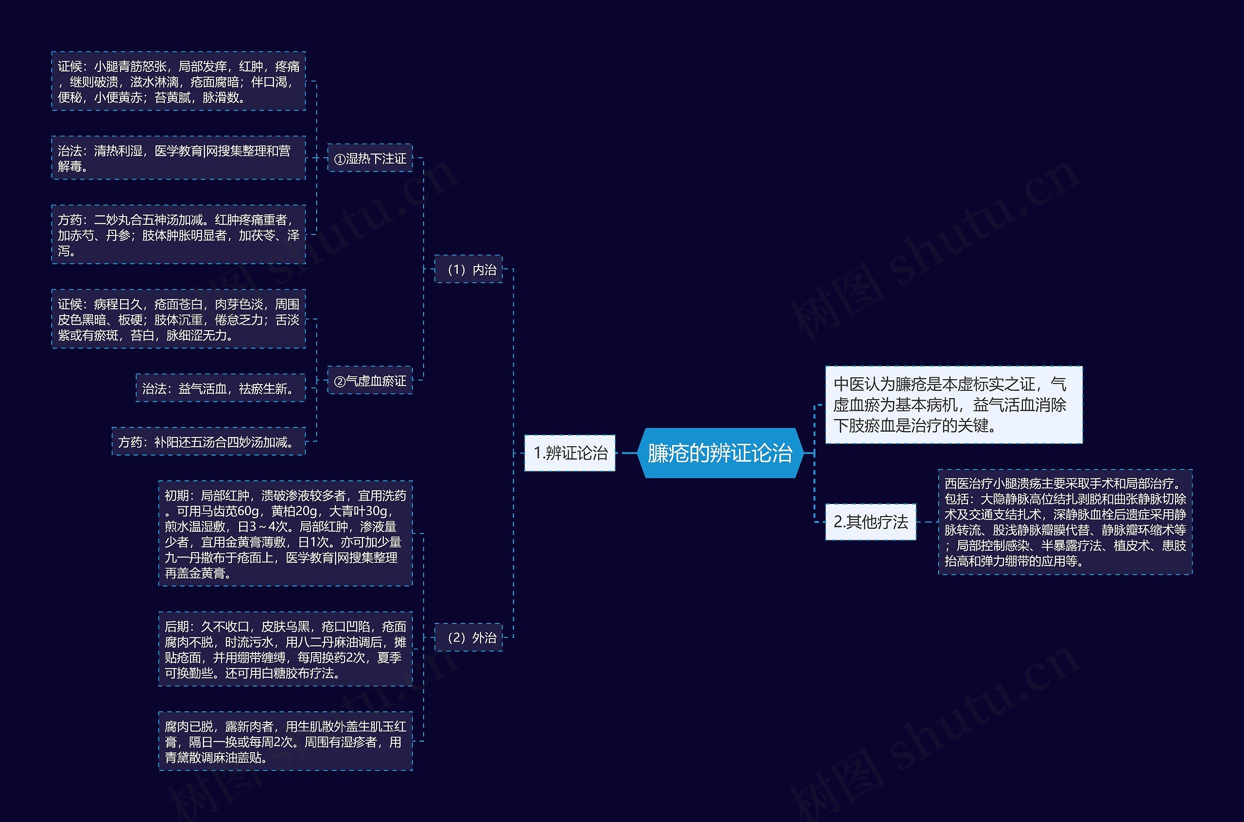 臁疮的辨证论治 臁疮的辨证论治