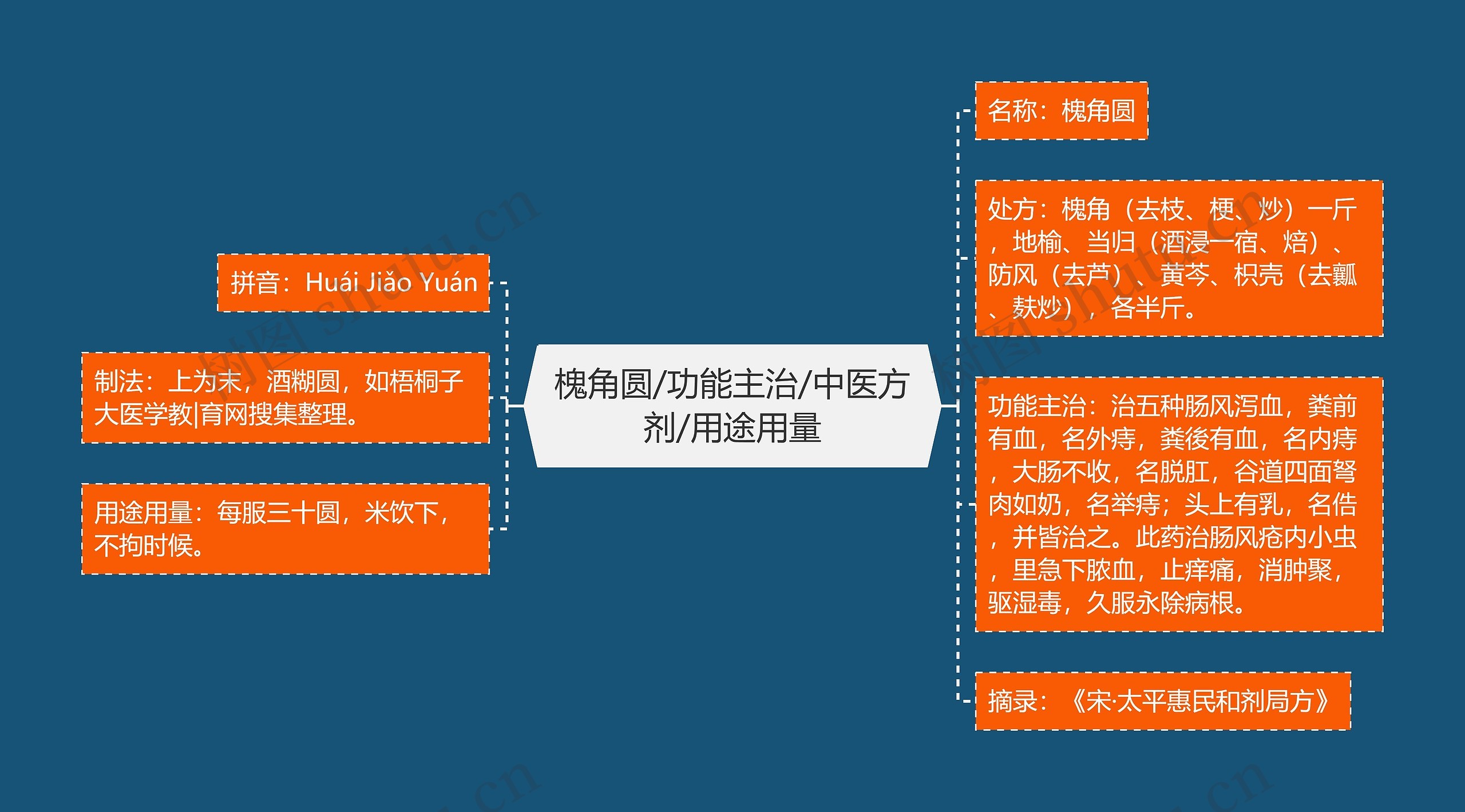 槐角圆/功能主治/中医方剂/用途用量思维导图