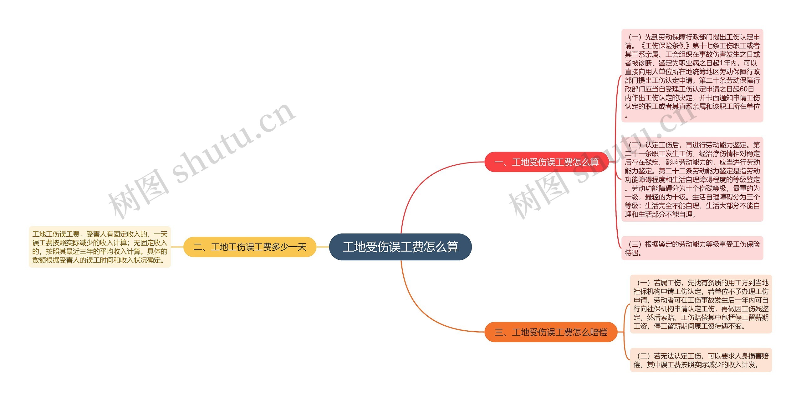 工地受伤误工费怎么算思维导图