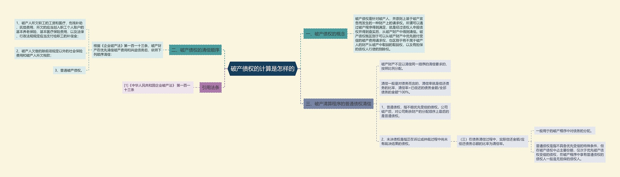 破产债权的计算是怎样的思维导图