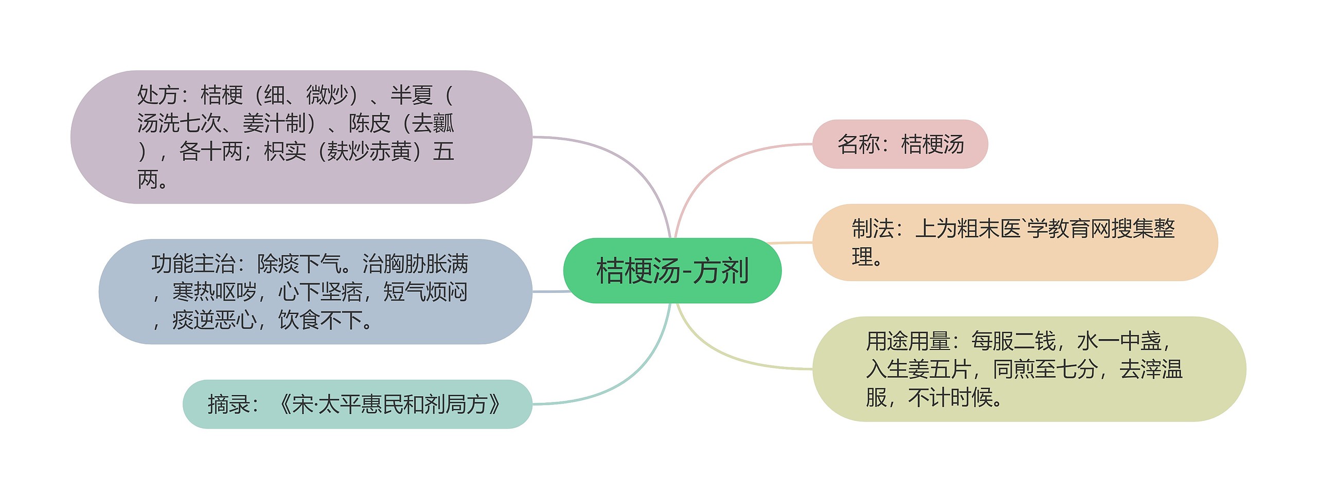 桔梗汤-方剂思维导图