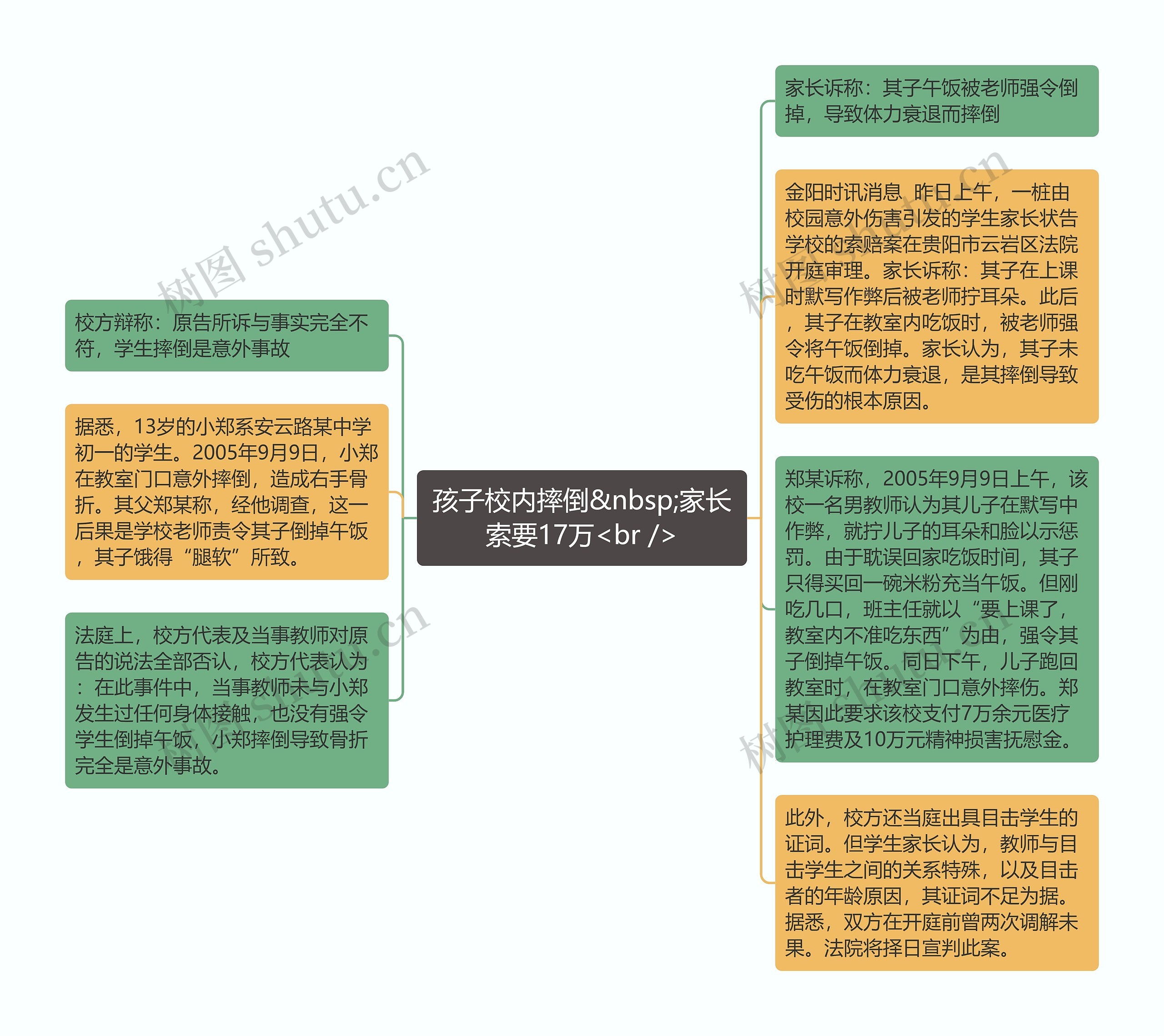 孩子校内摔倒&nbsp;家长索要17万<br />思维导图