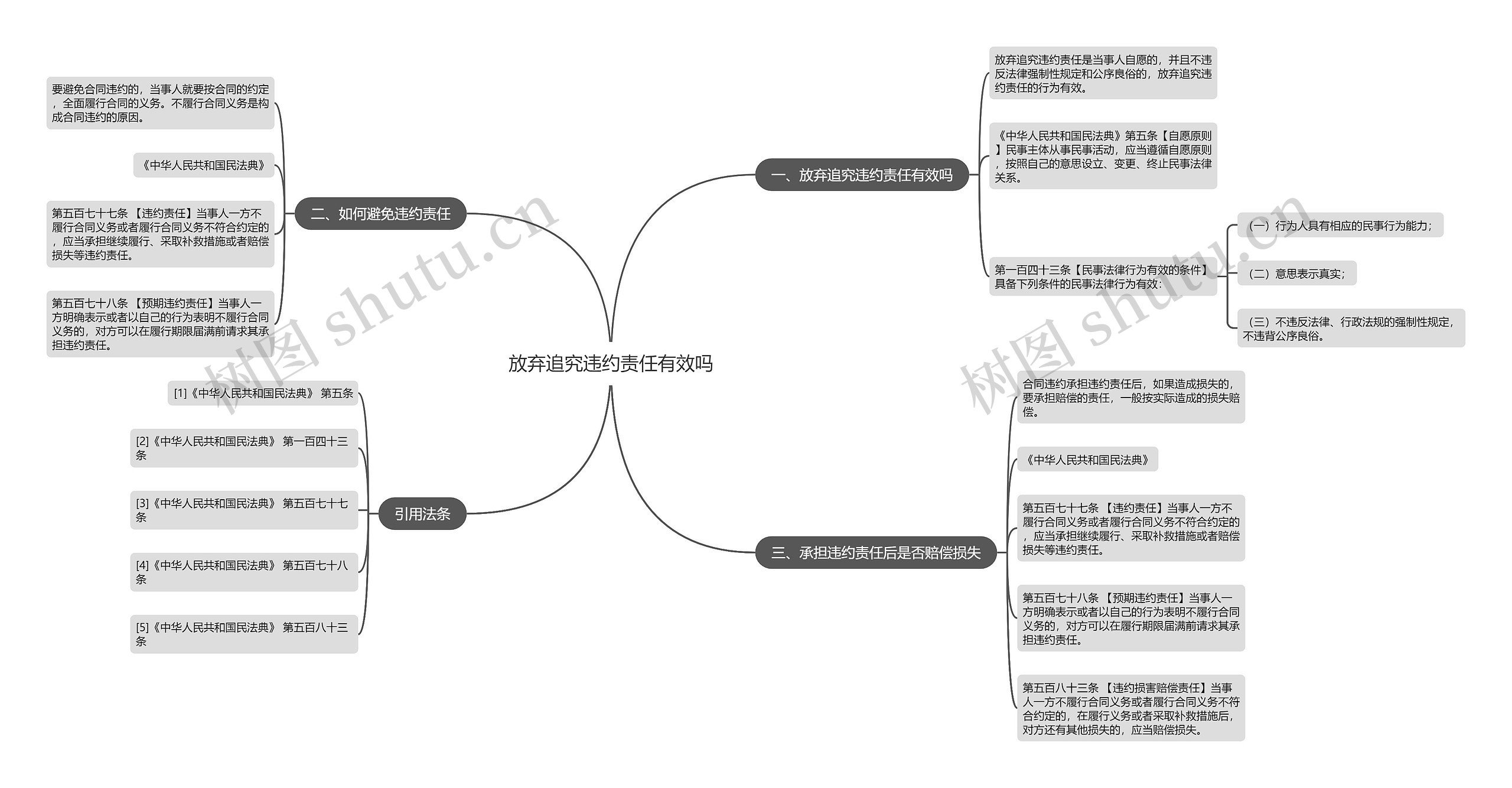 放弃追究违约责任有效吗思维导图