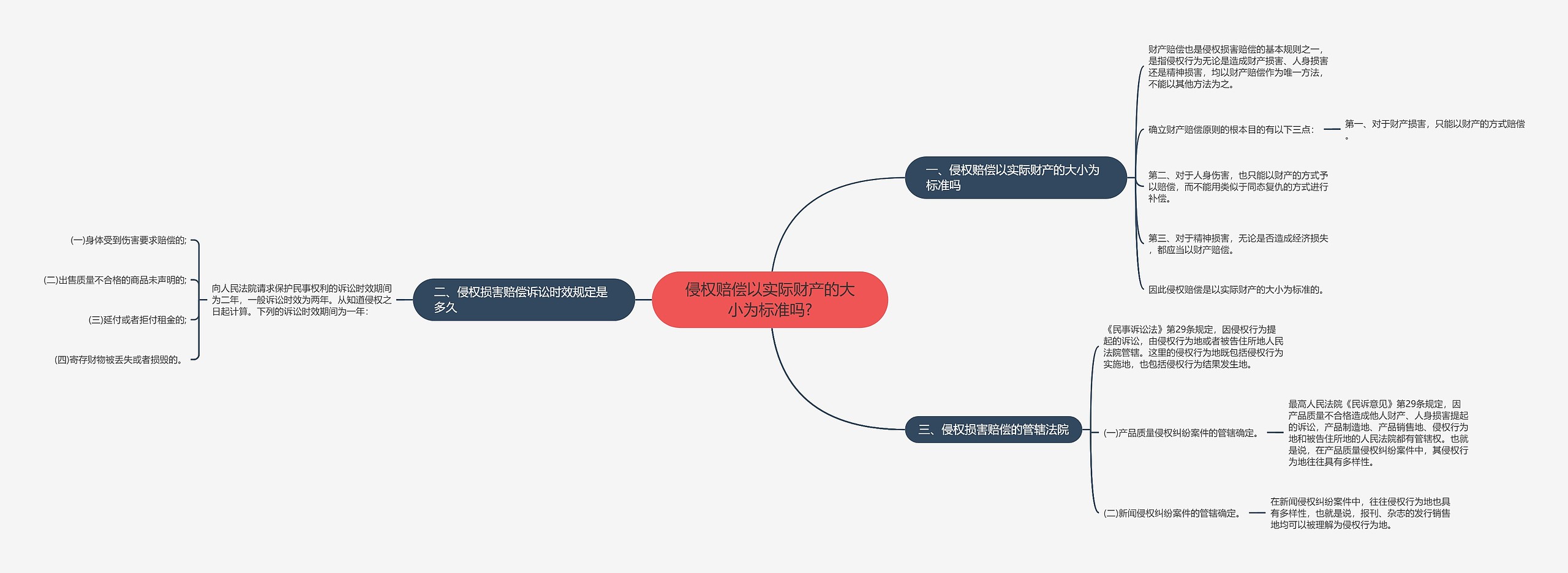 侵权赔偿以实际财产的大小为标准吗? 侵权赔偿以实际财产的大小为标准吗?