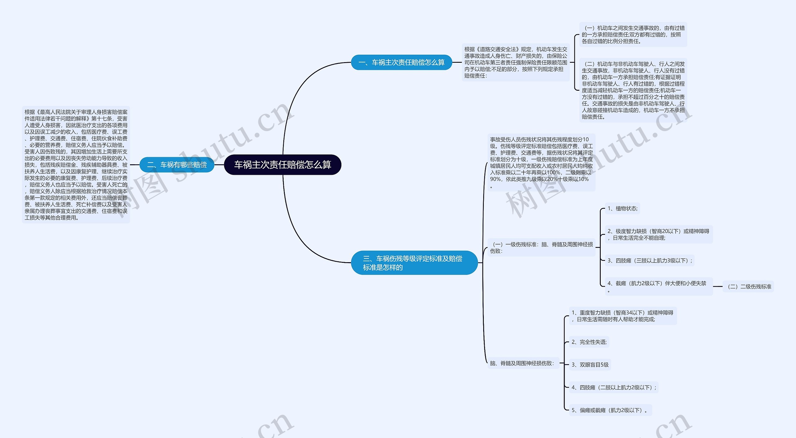车祸主次责任赔偿怎么算思维导图