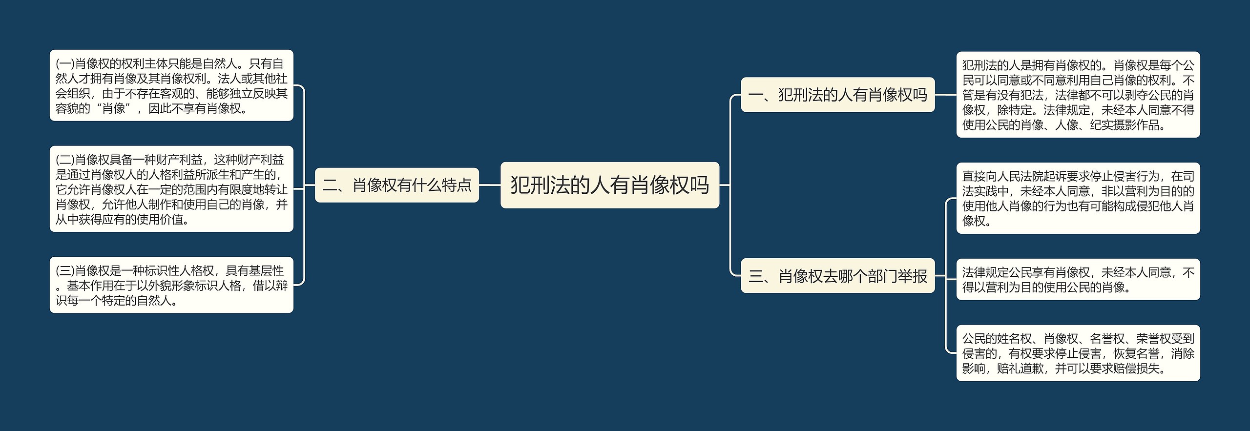 犯刑法的人有肖像权吗思维导图