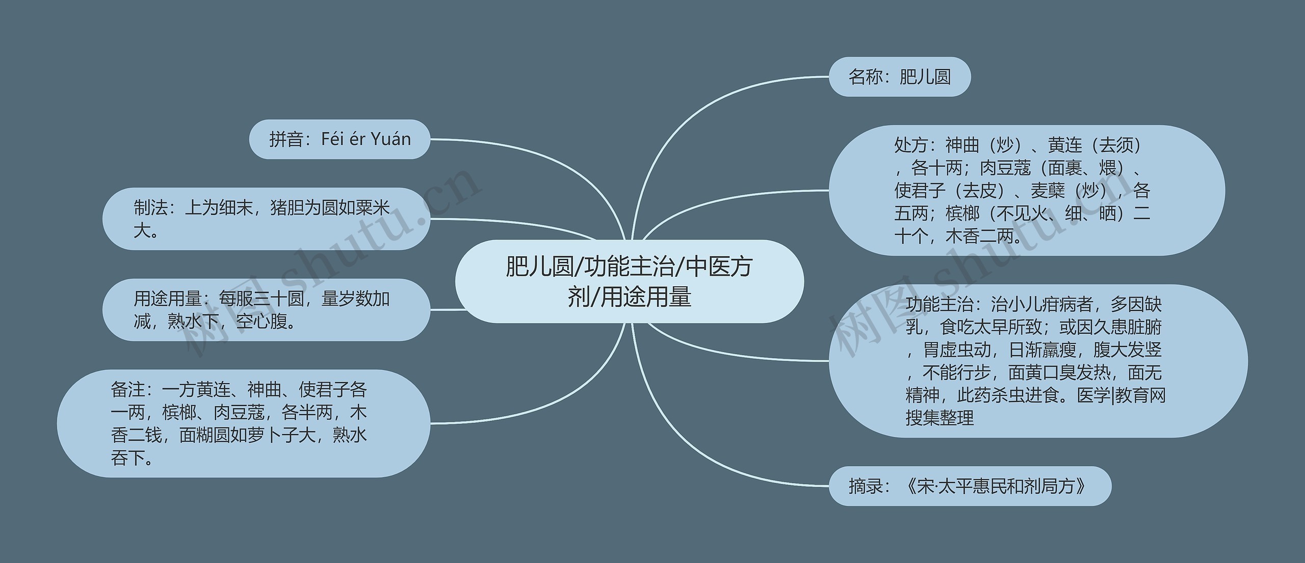 肥儿圆/功能主治/中医方剂/用途用量思维导图