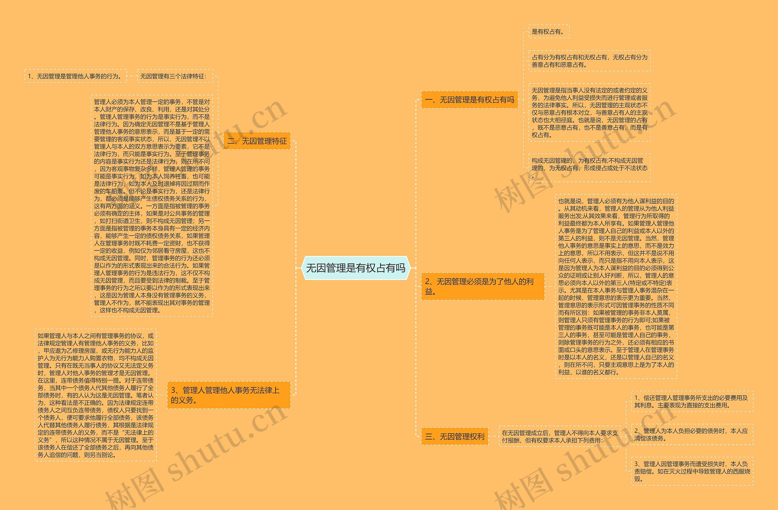 无因管理是有权占有吗思维导图