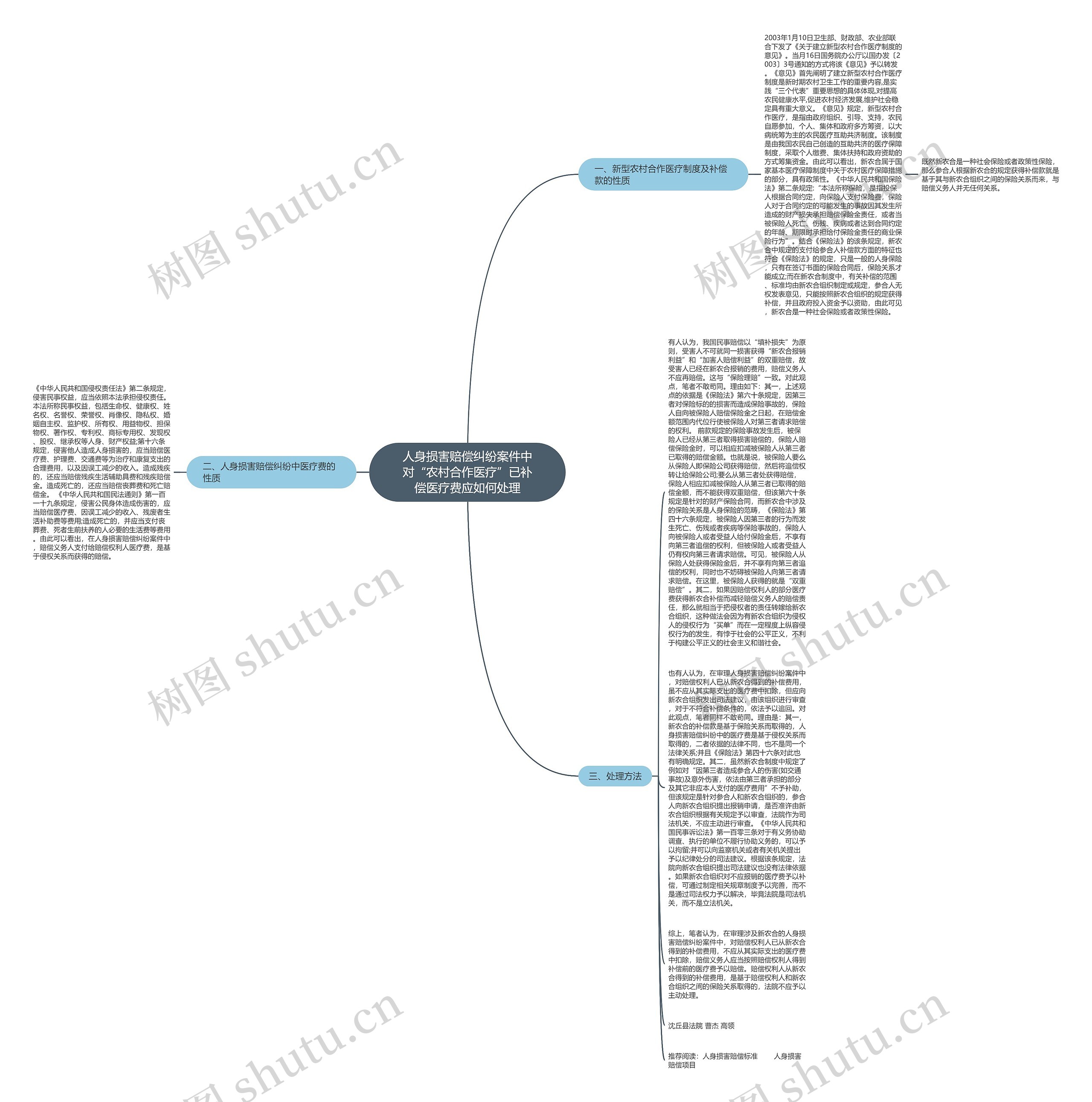 人身损害赔偿纠纷案件中对“农村合作医疗”已补偿医疗费应如何处理思维导图
