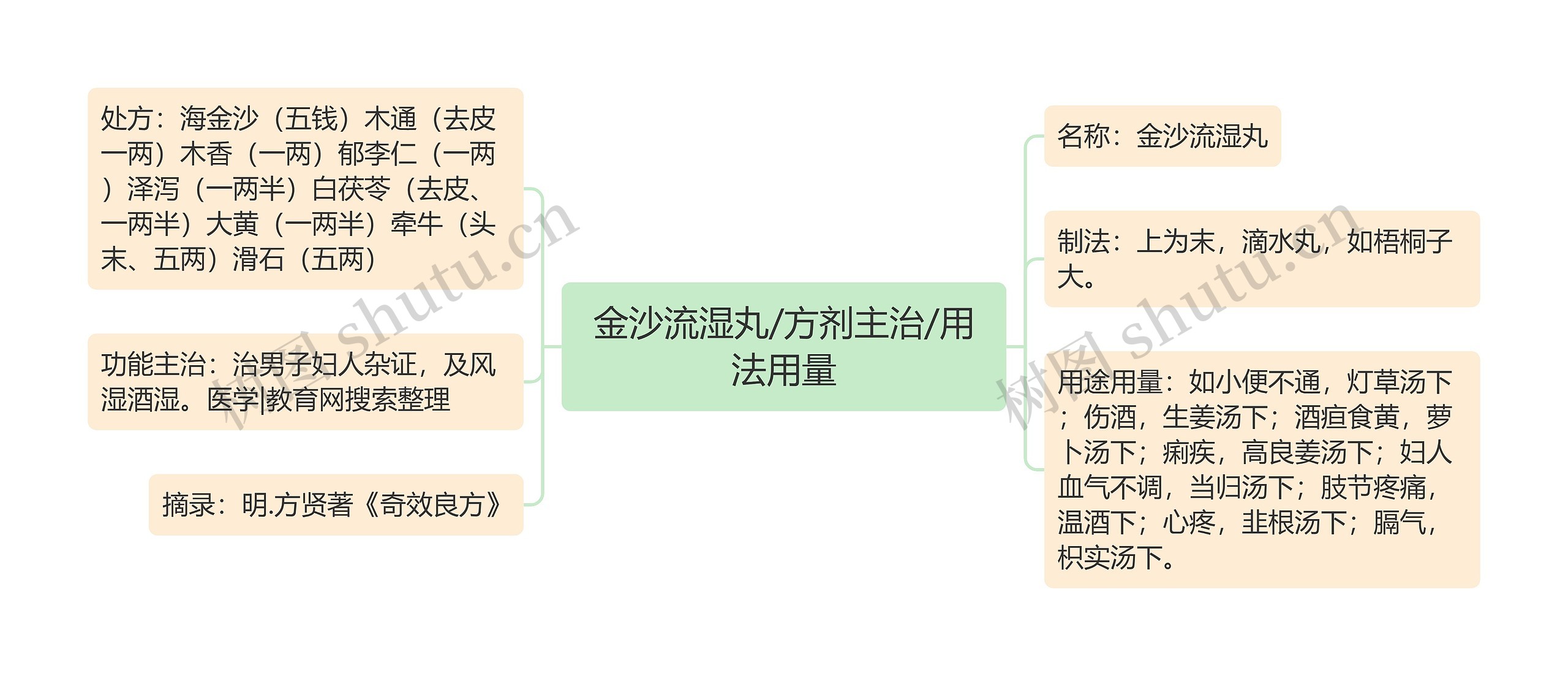 金沙流湿丸/方剂主治/用法用量思维导图