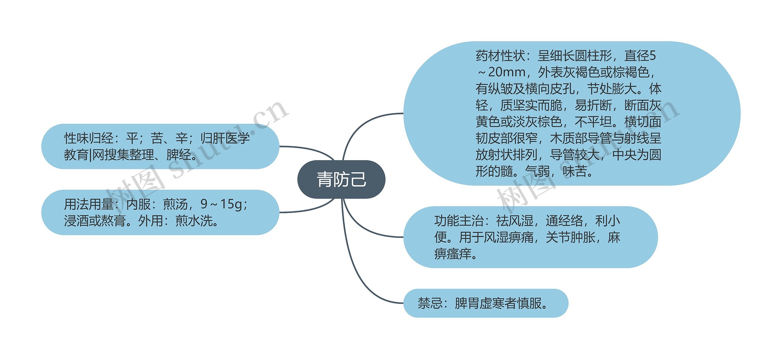 青防己思维导图