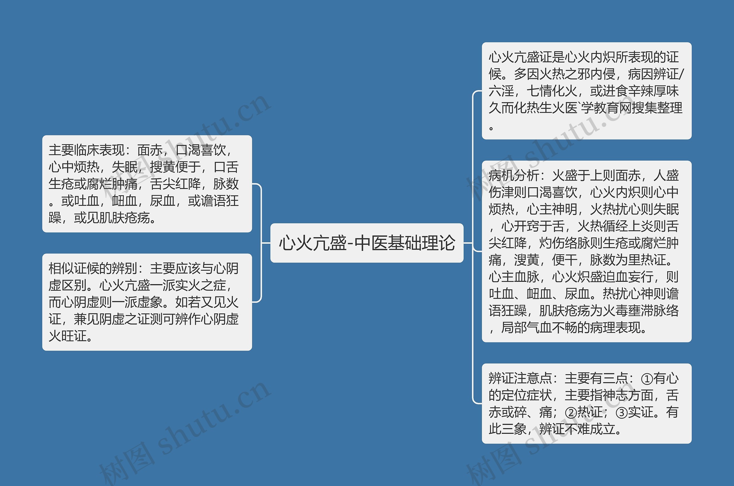 心火亢盛-中医基础理论思维导图