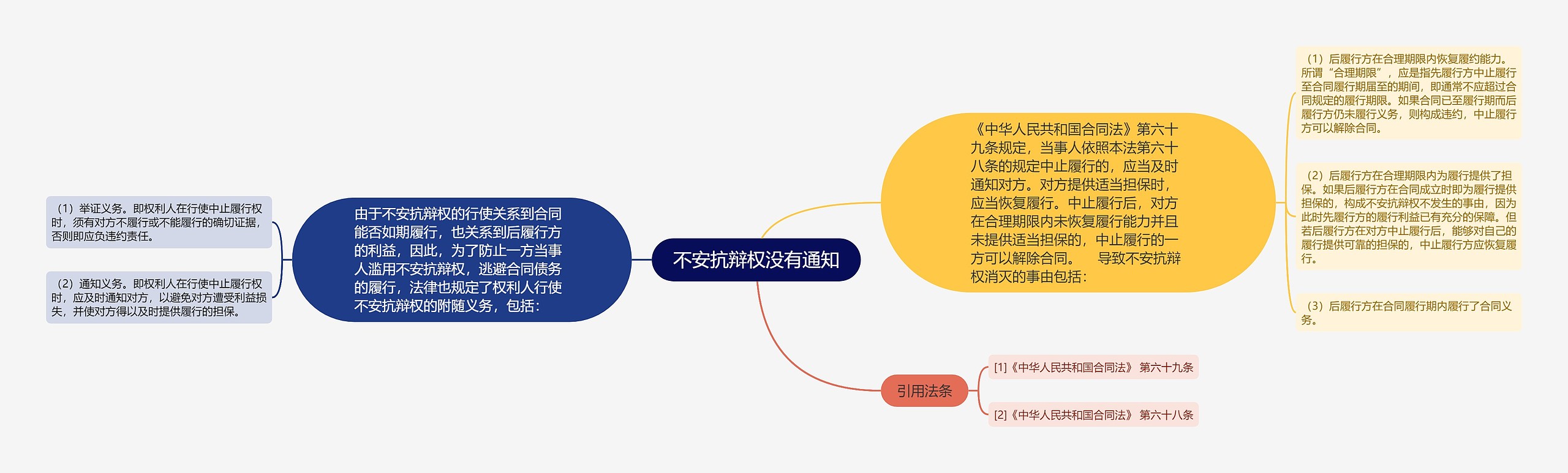 不安抗辩权没有通知思维导图