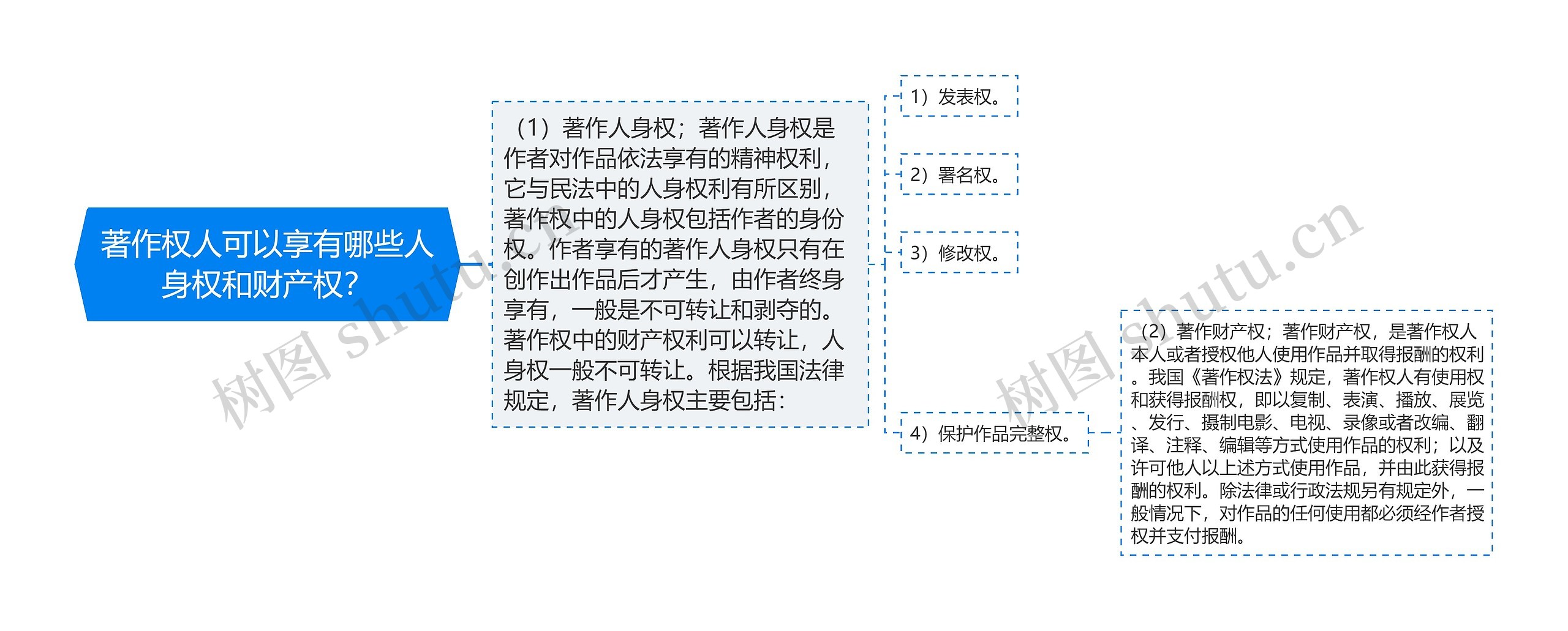 著作权人可以享有哪些人身权和财产权？