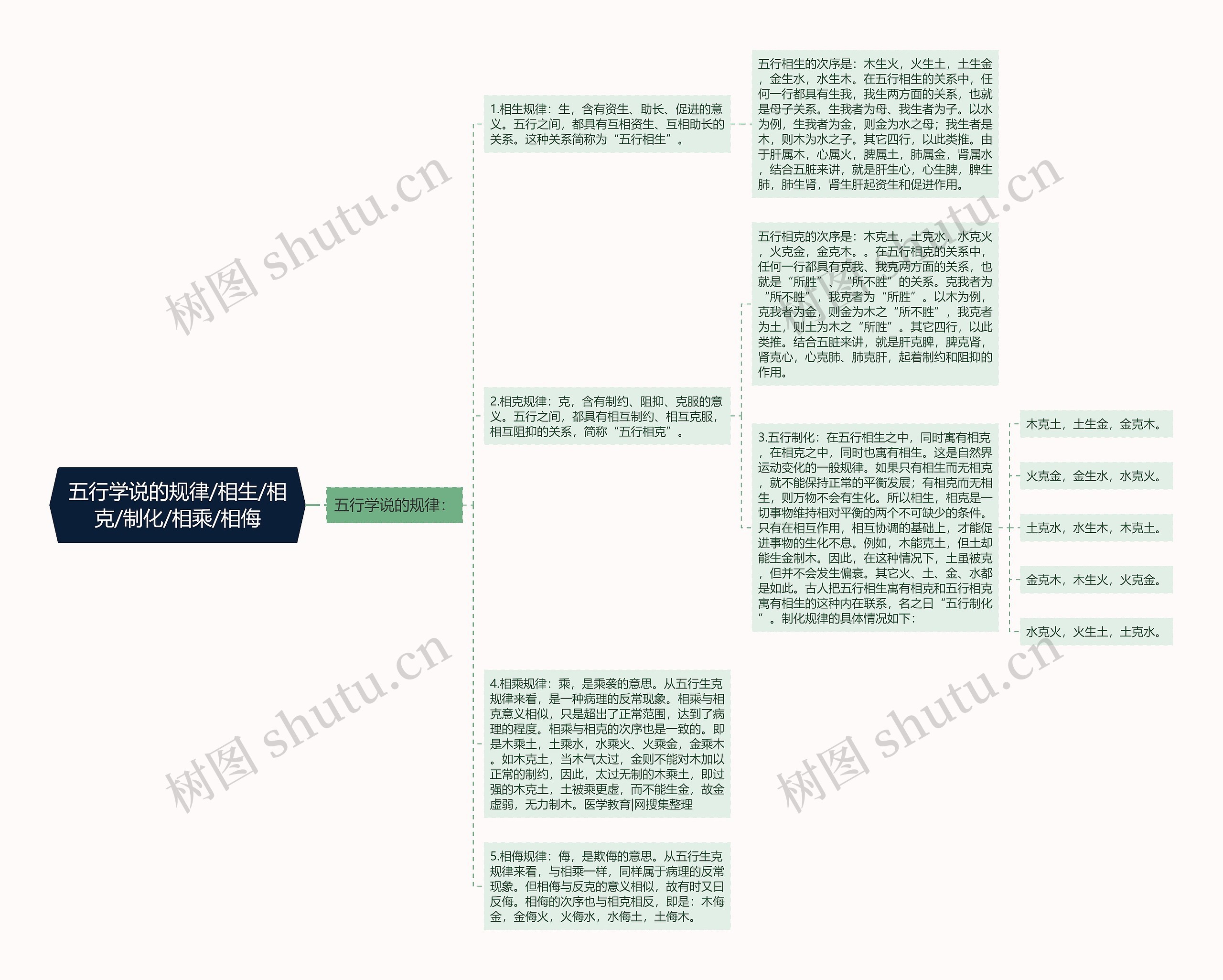 五行学说的规律/相生/相克/制化/相乘/相侮