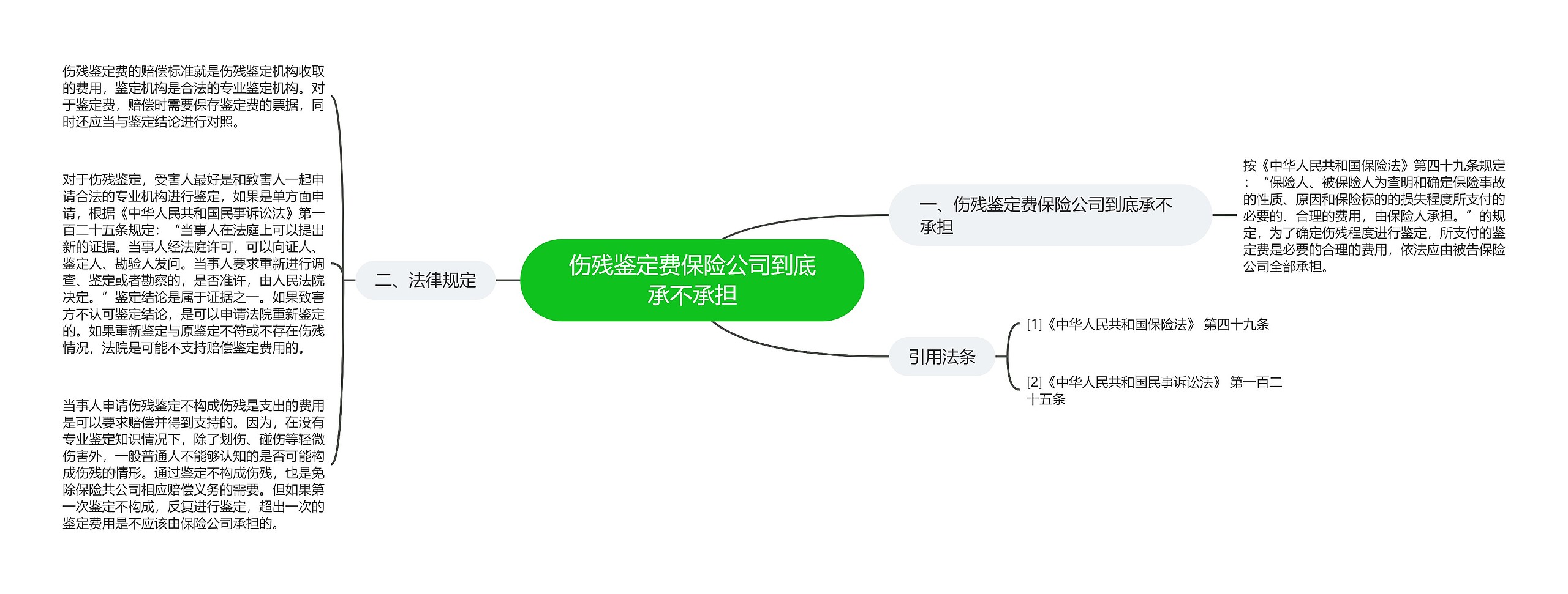 伤残鉴定费保险公司到底承不承担