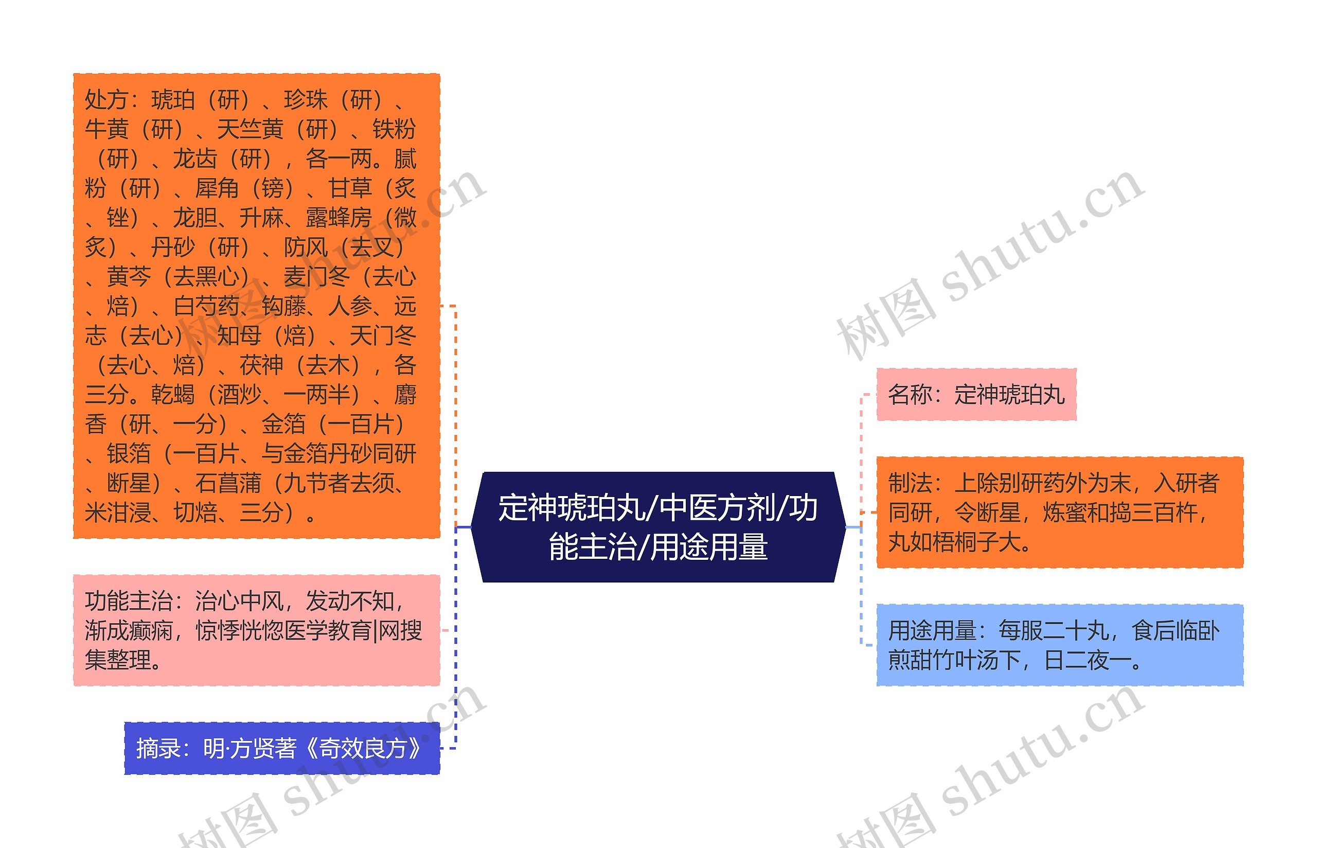 定神琥珀丸/中医方剂/功能主治/用途用量