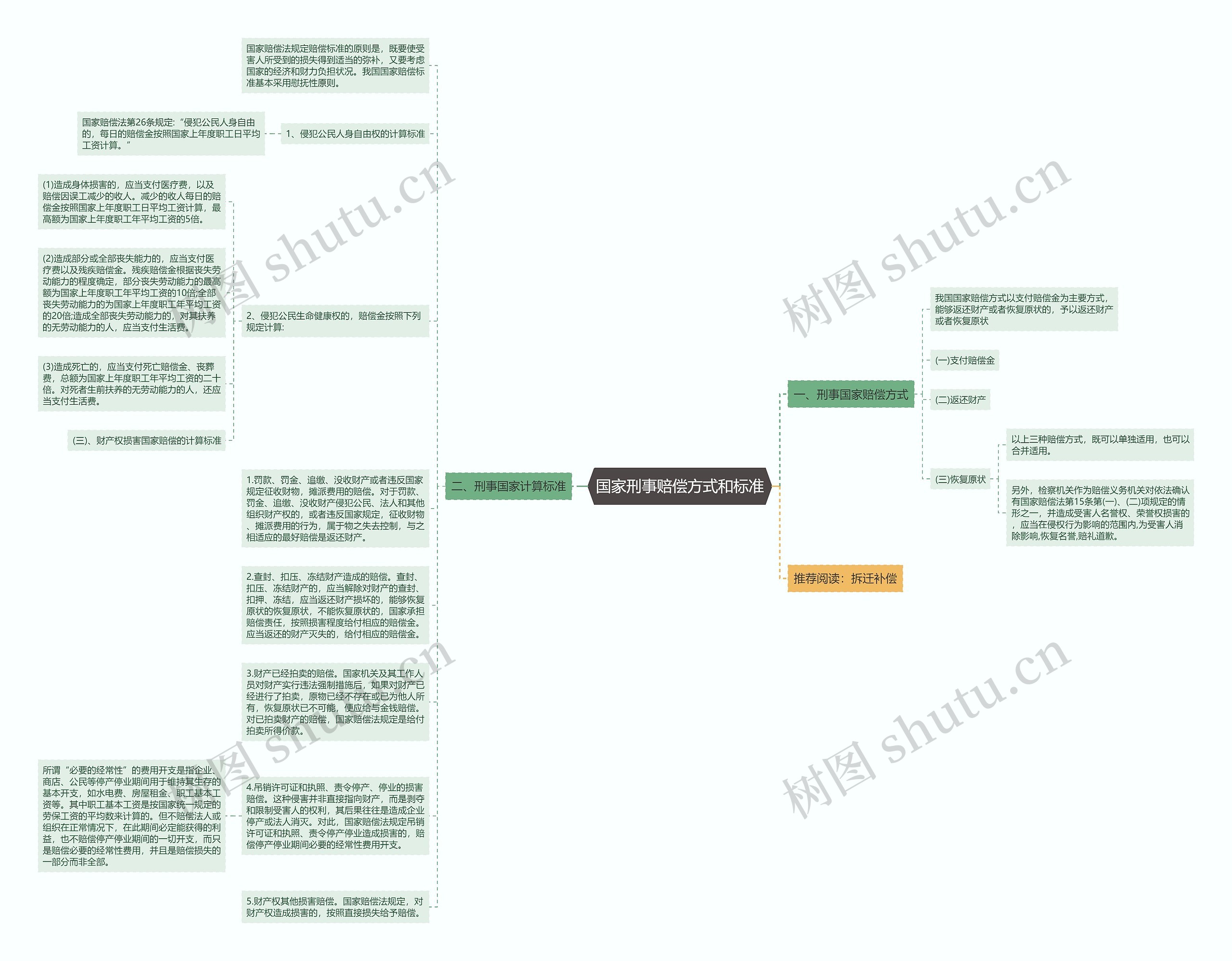 国家刑事赔偿方式和标准思维导图