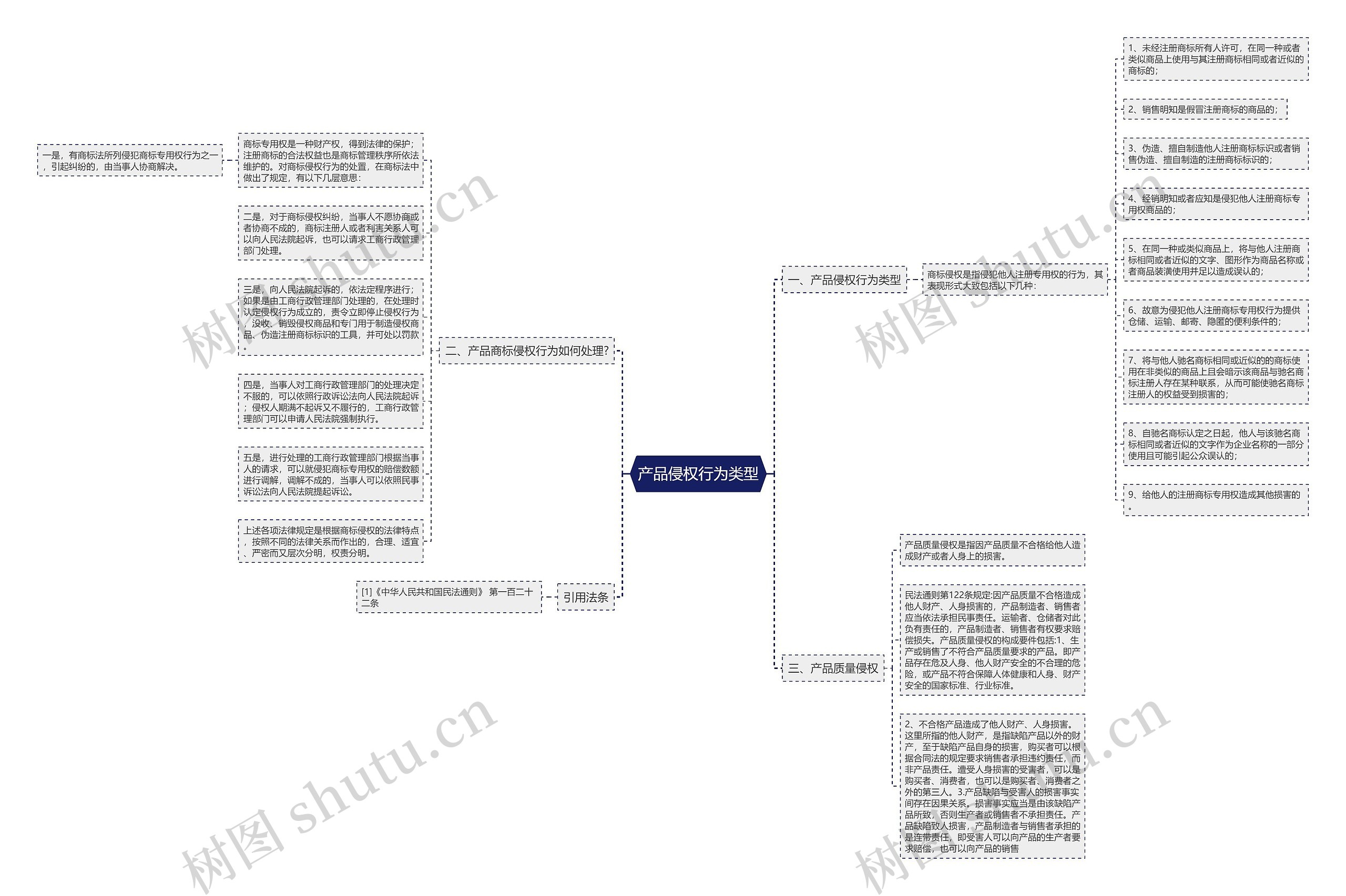产品侵权行为类型思维导图