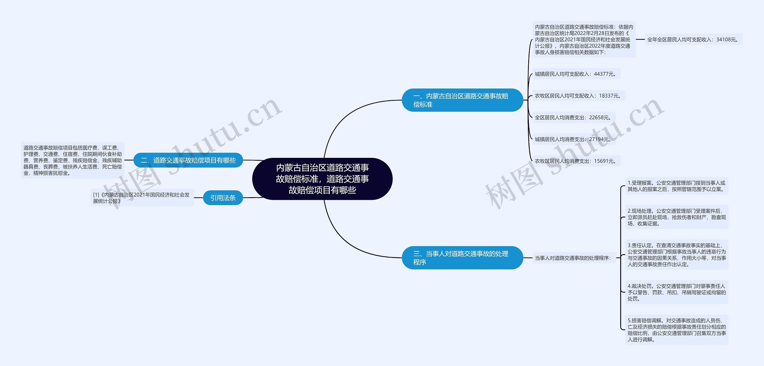 内蒙古自治区道路交通事故赔偿标准，道路交通事故赔偿项目有哪些思维导图