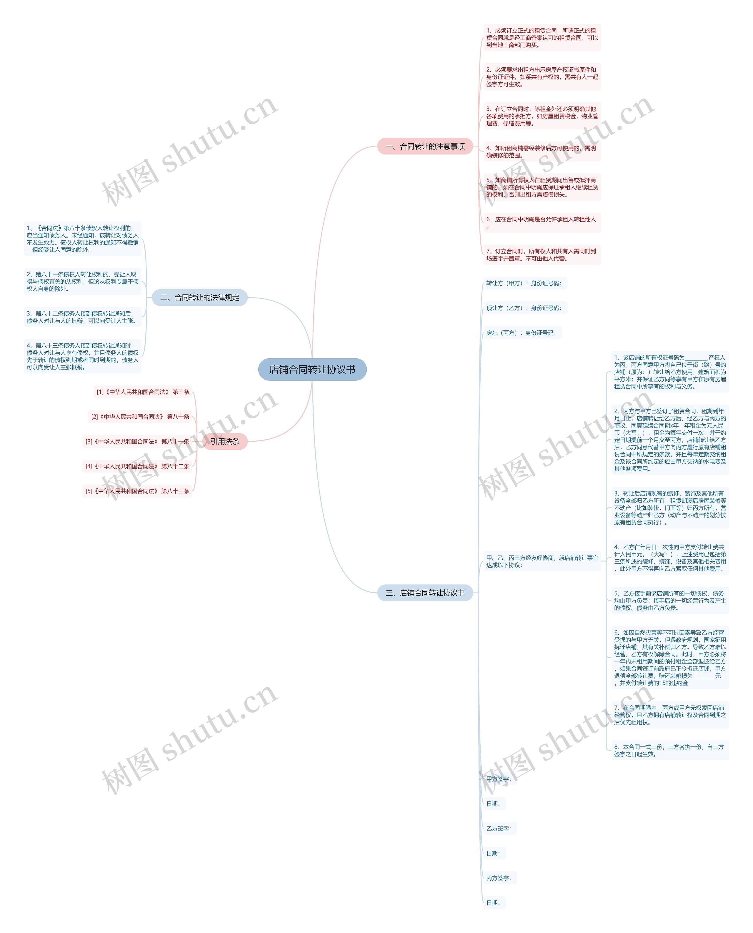 店铺合同转让协议书思维导图