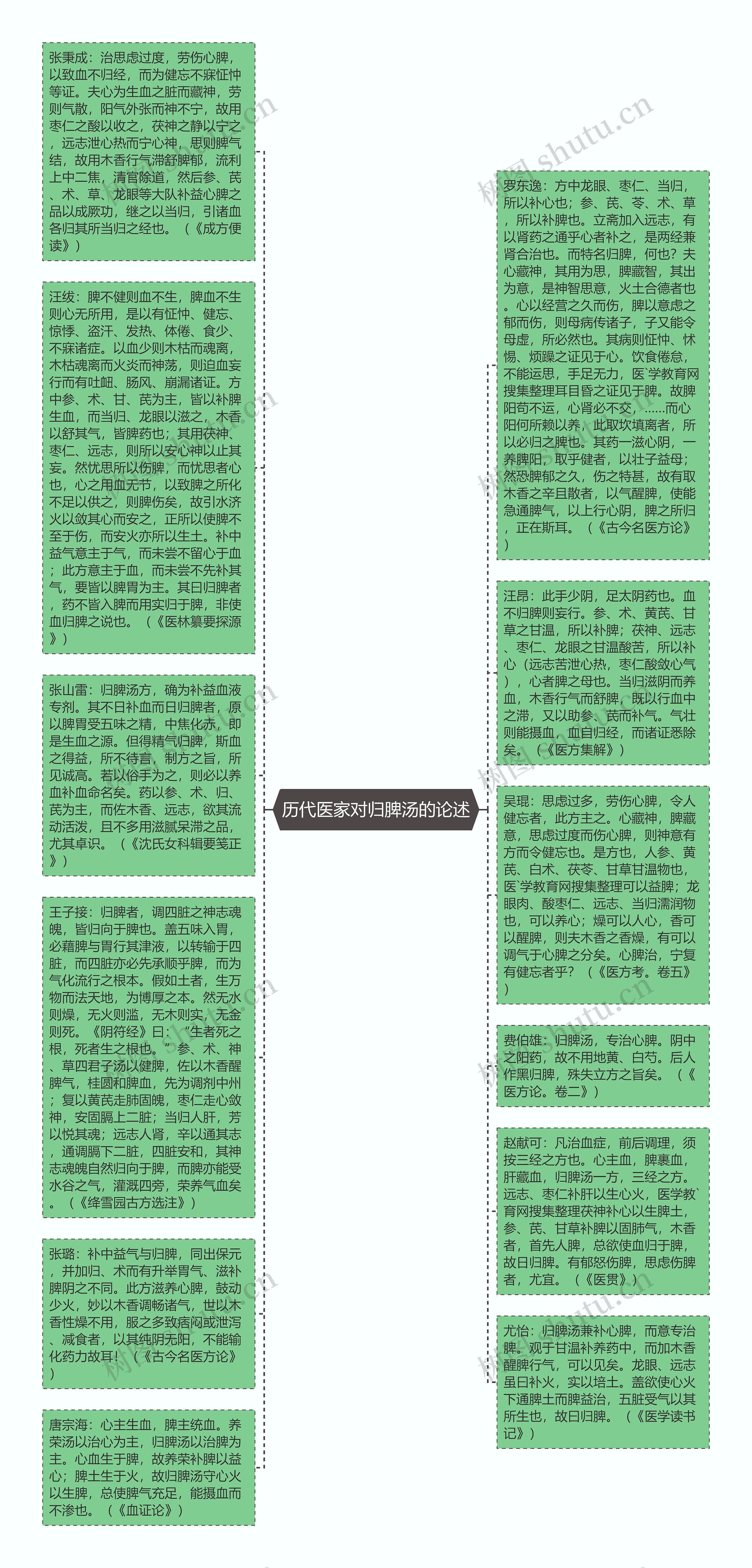 历代医家对归脾汤的论述思维导图高清图 历代医家对归脾汤的论述思维导图