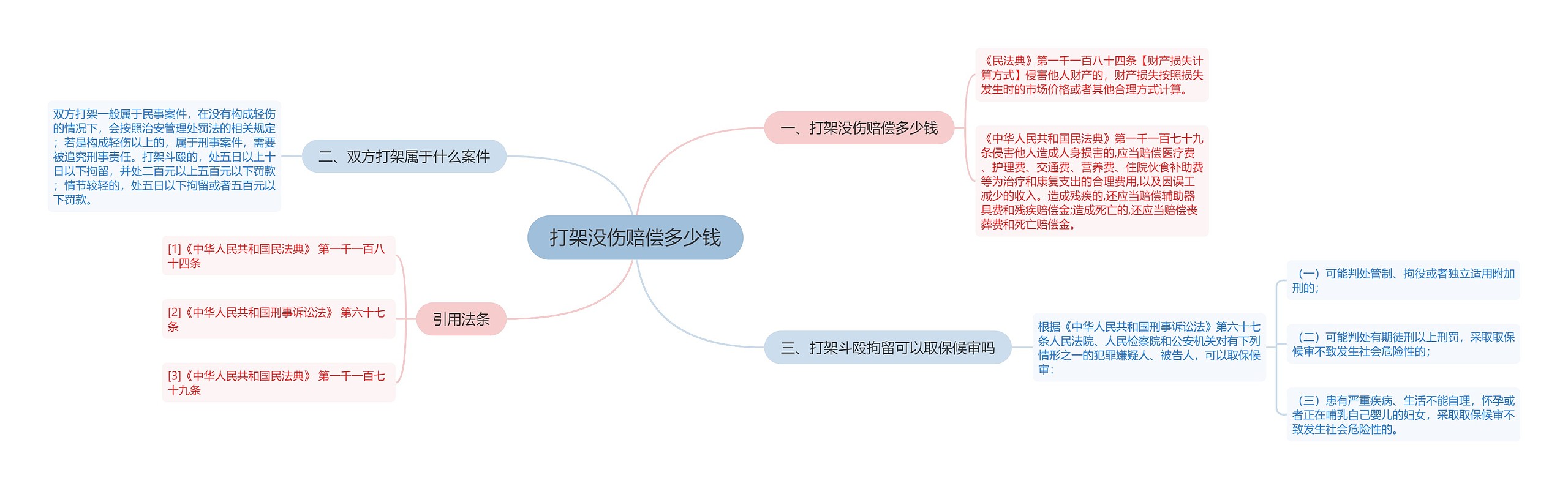 打架没伤赔偿多少钱