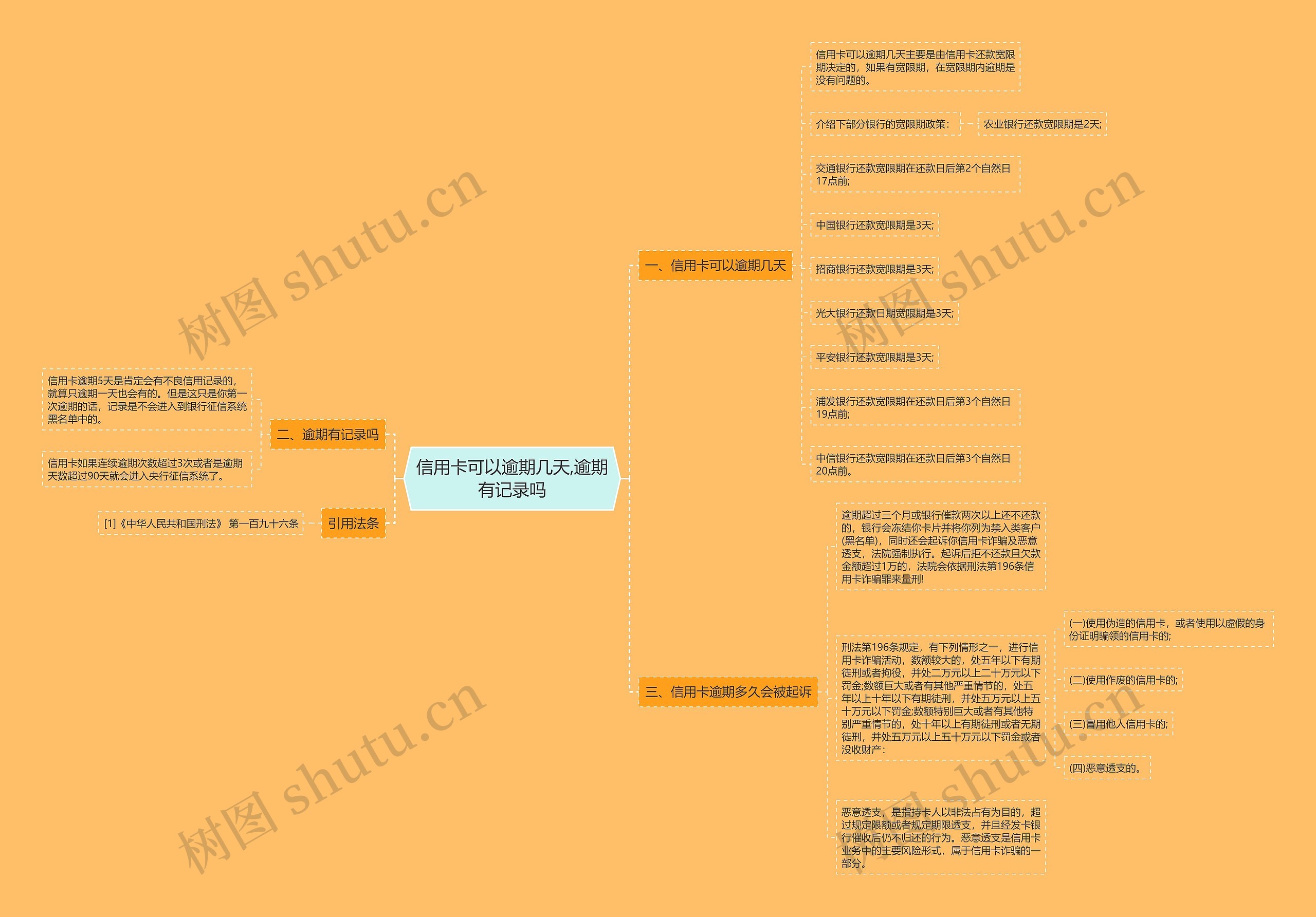 信用卡可以逾期几天,逾期有记录吗思维导图