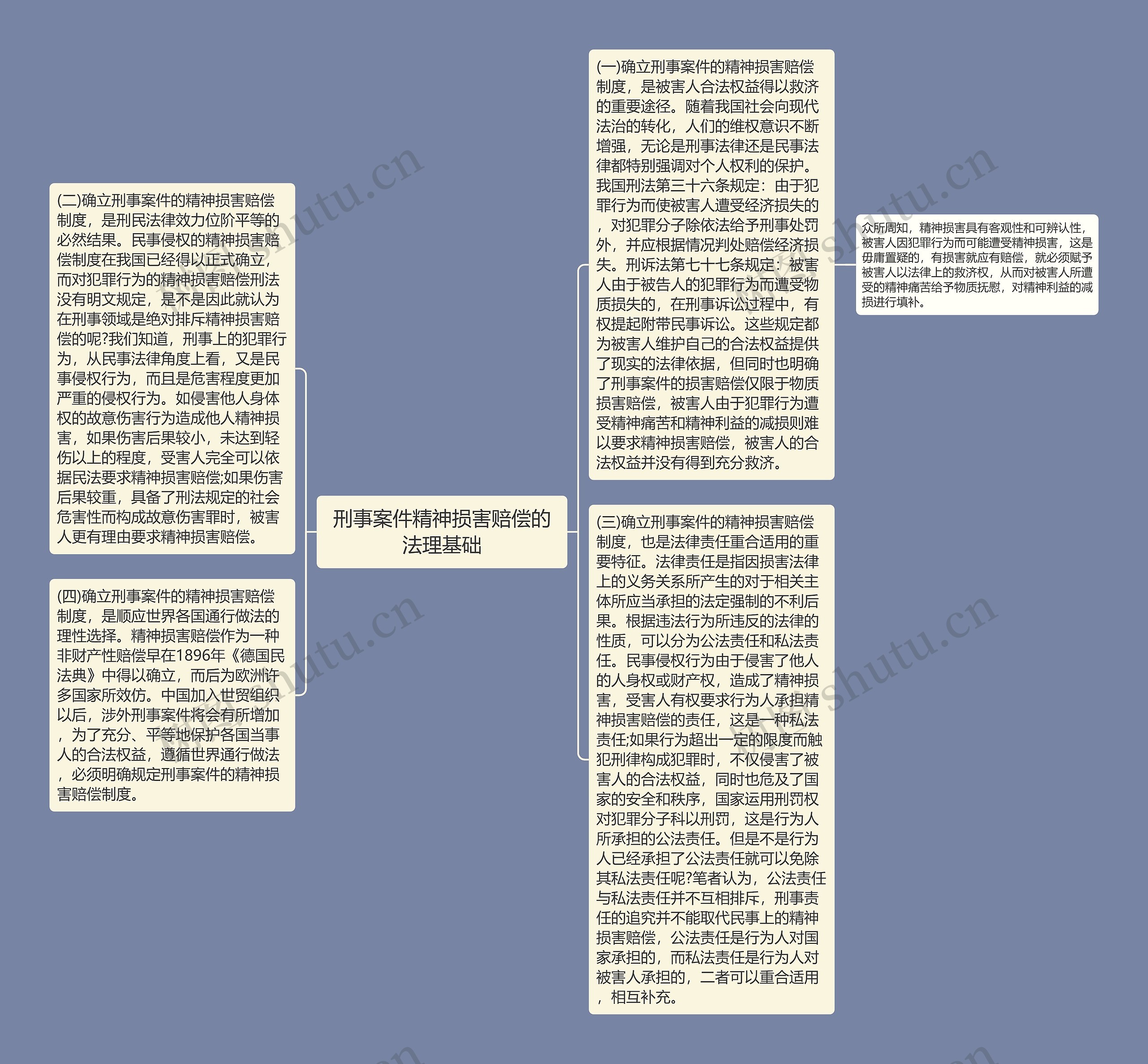 刑事案件精神损害赔偿的法理基础思维导图