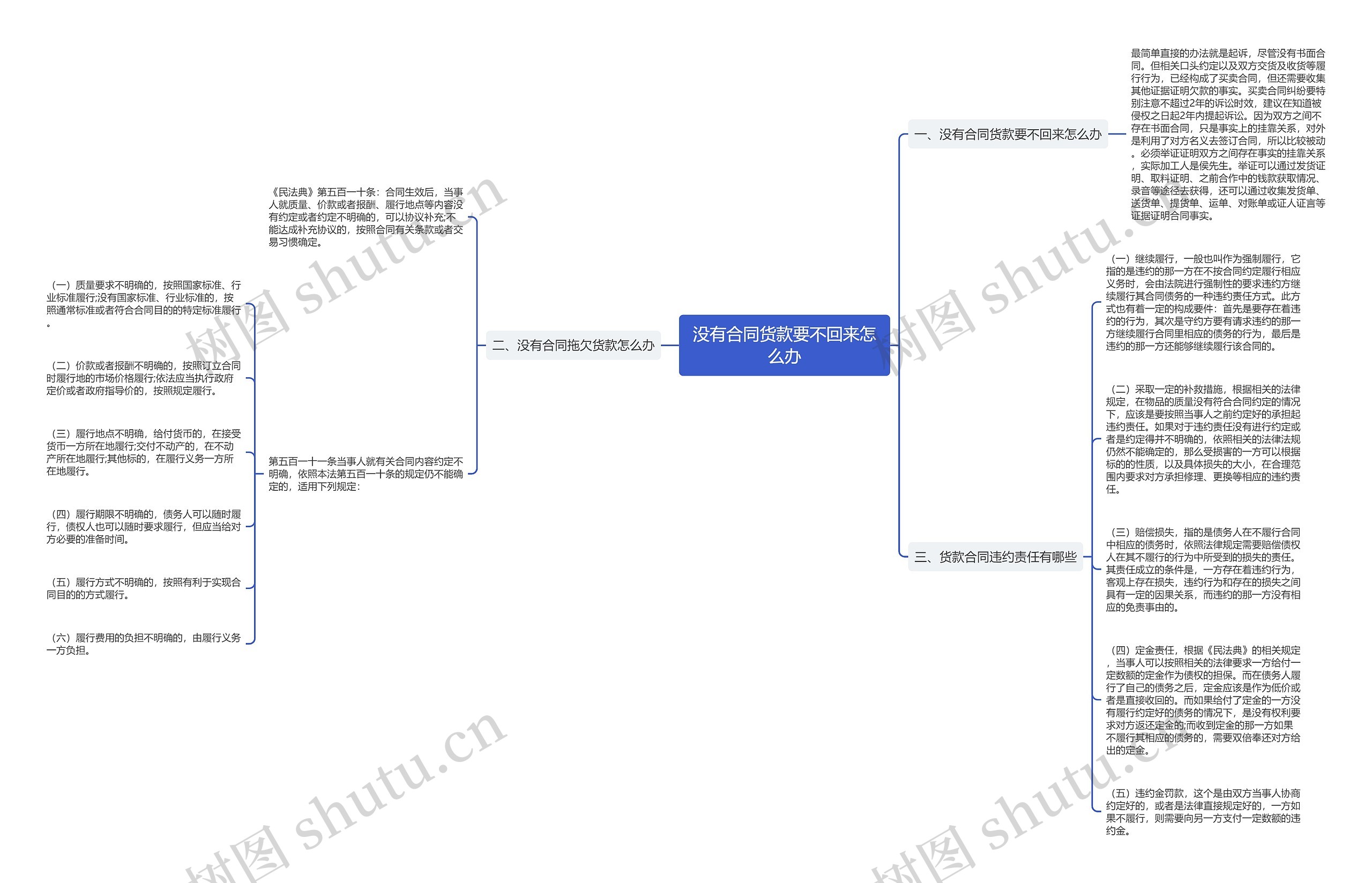 没有合同货款要不回来怎么办思维导图