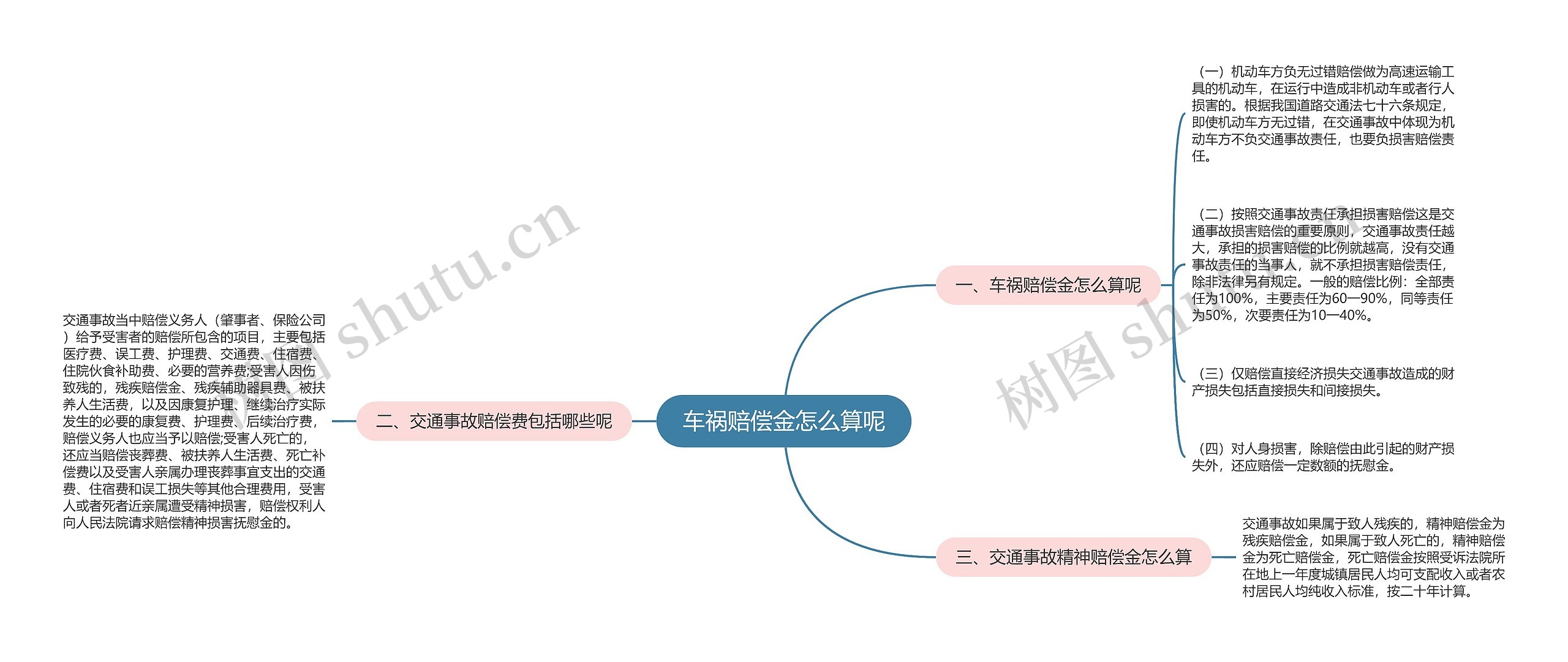 车祸赔偿金怎么算呢思维导图