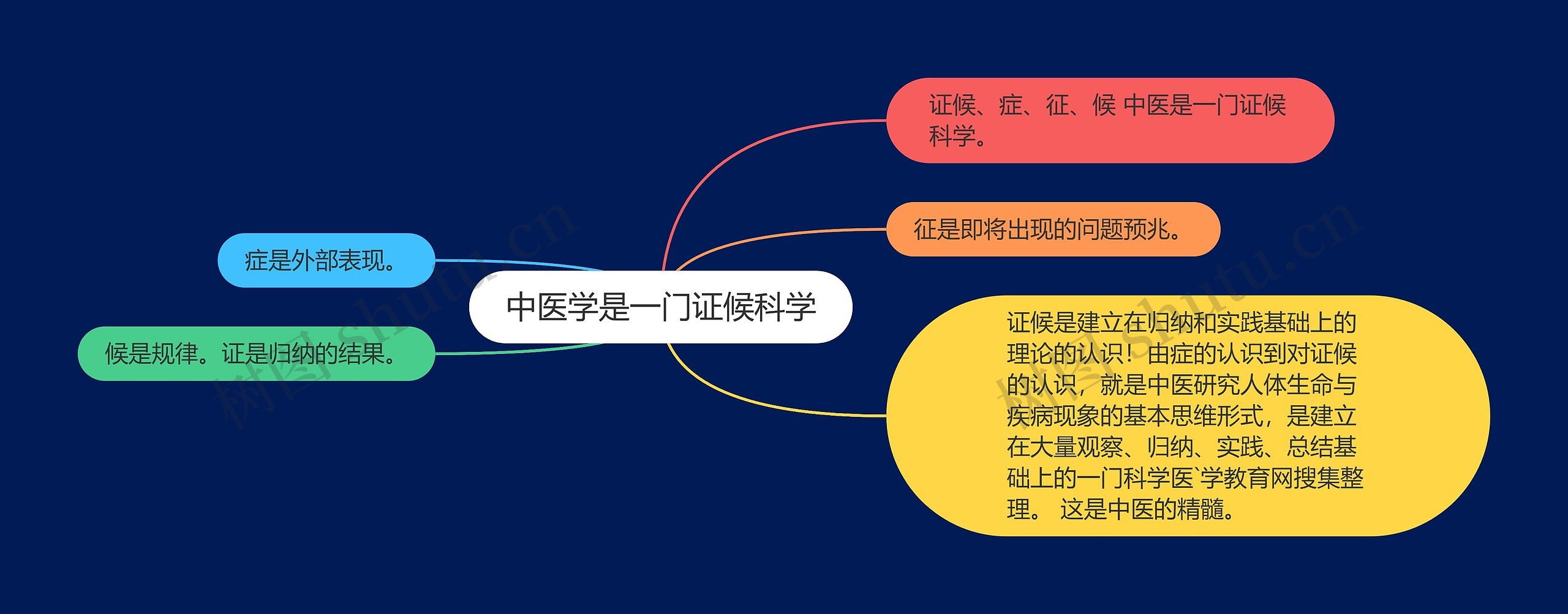 中医学是一门证候科学