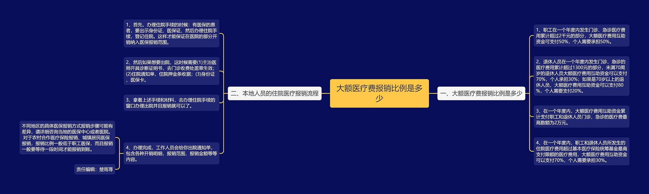 大额医疗费报销比例是多少