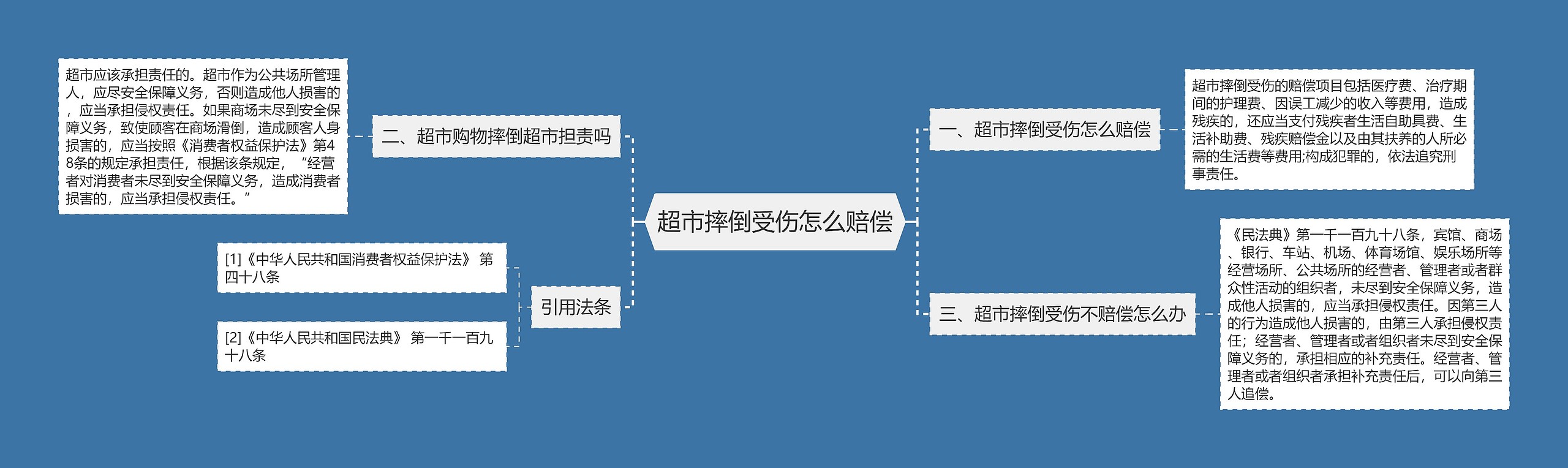 超市摔倒受伤怎么赔偿思维导图